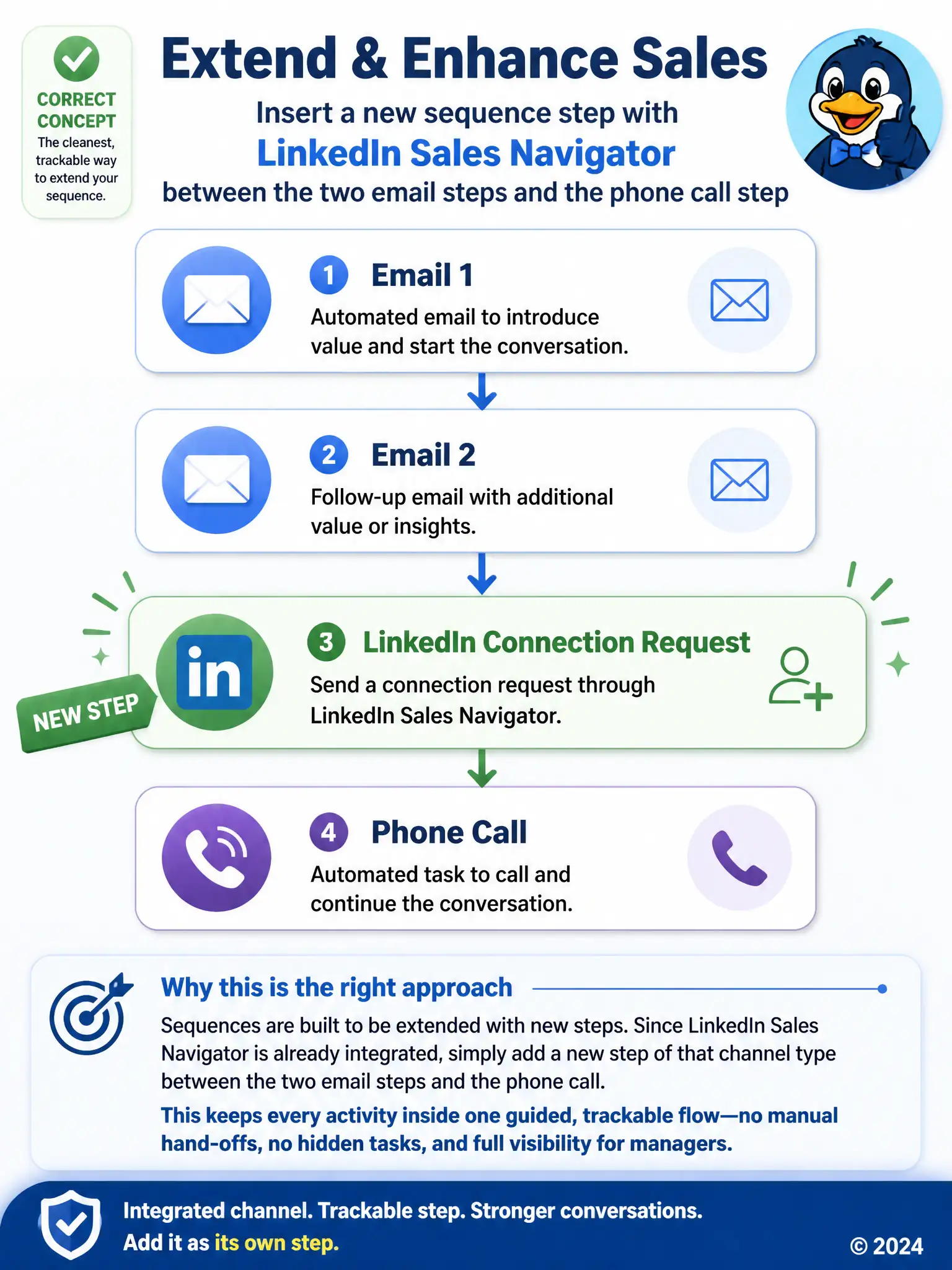 Portrait flowchart of a sales sequence: stacked step boxes reading Email 1, Email 2, then a highlighted new step box labeled LinkedIn Connection Request, then Phone Call, connected by downward arrows showing sequential flow.