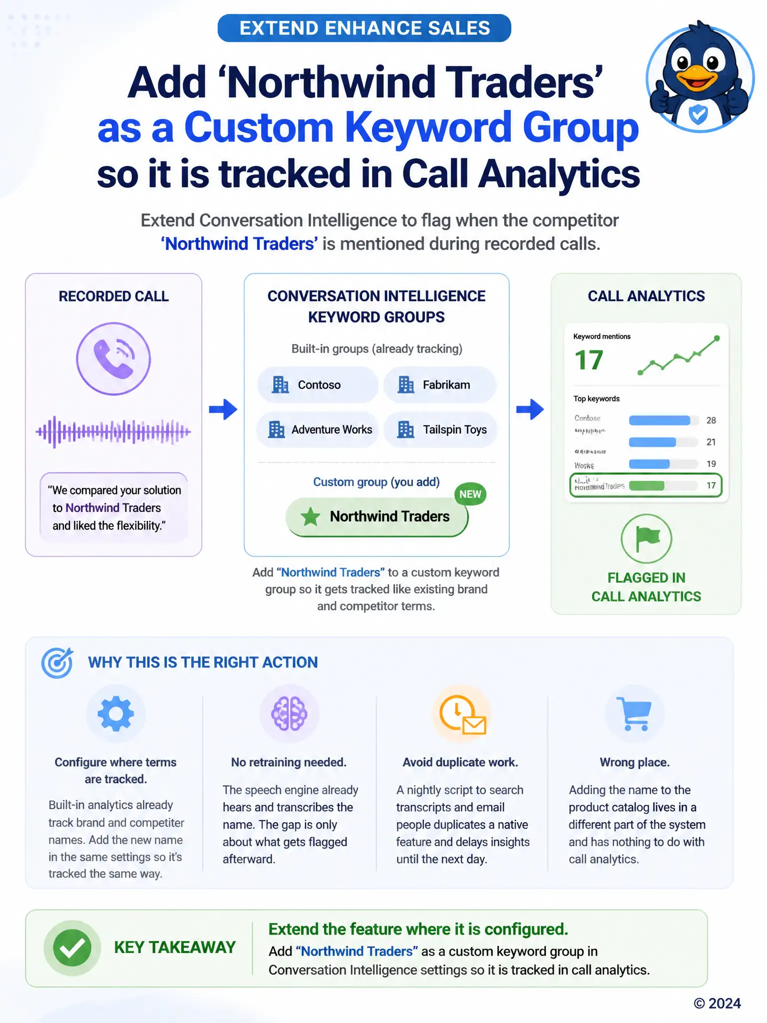 Portrait diagram: a phone call waveform icon feeding into a box labeled Keyword Groups containing tags for existing brand names plus a highlighted new tag, arrow continuing to a flagged-analytics dashboard icon.