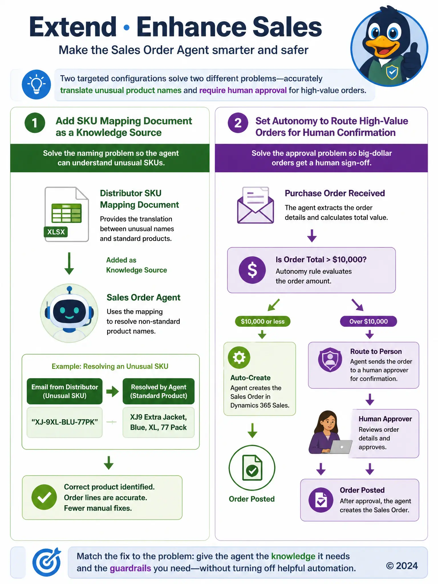 Portrait two-lane diagram: left lane shows a mapping document feeding into an agent resolving a garbled SKU into a correct product name; right lane shows an order above a dollar threshold routed through a checkpoint icon to a human approver before posting.