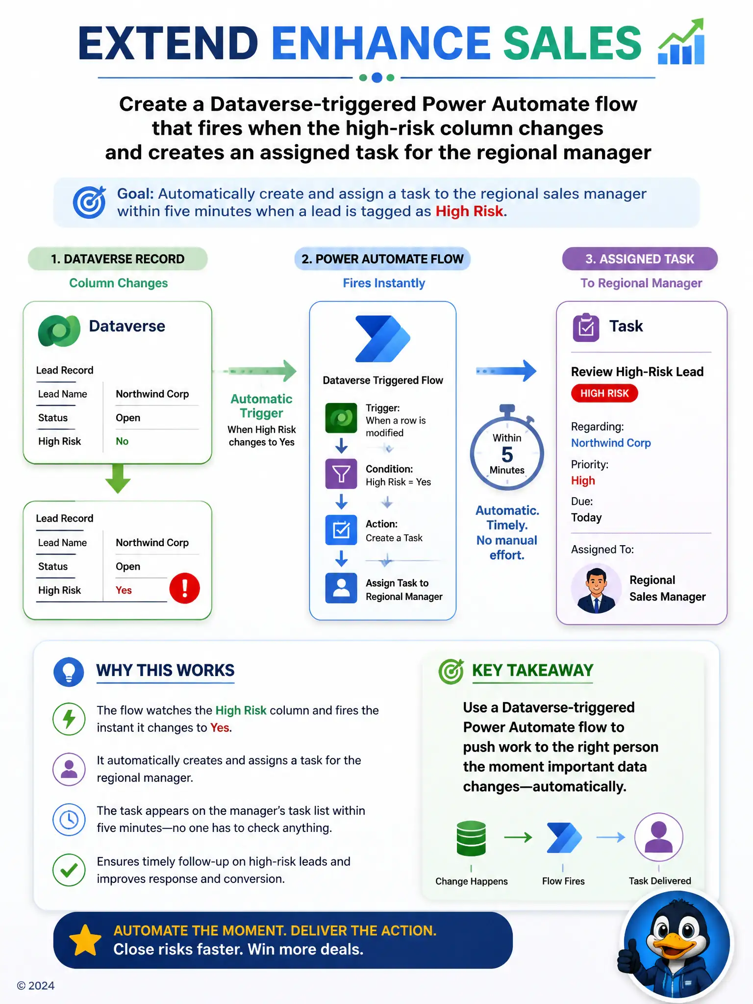 Portrait diagram: a Dataverse record icon with a column changing from normal to flagged, an arrow labeled automatic trigger to a flow icon, then an arrow to a task card assigned to a manager icon, with a small clock showing minutes.