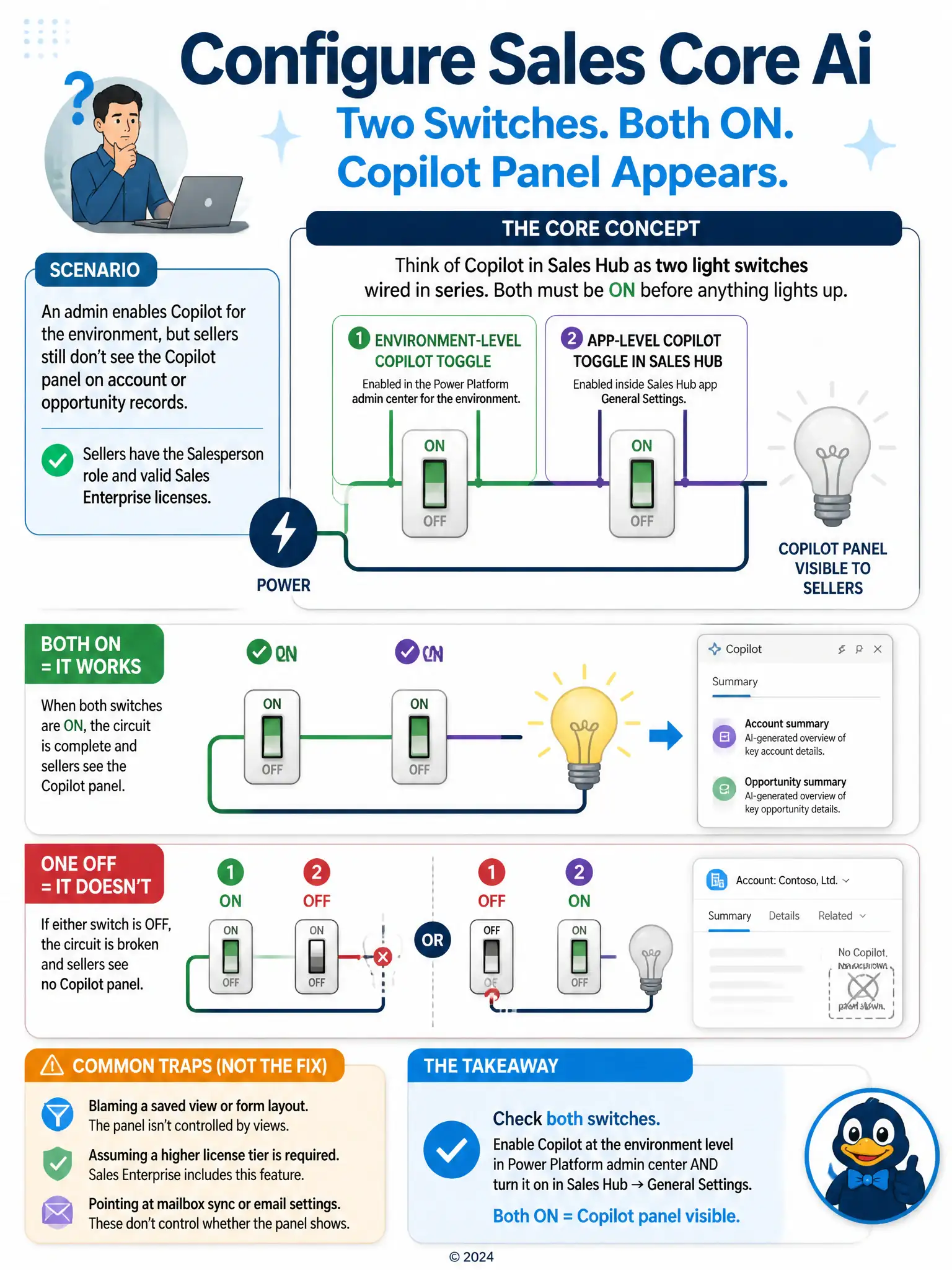 Diagram of two switches in series labeled Environment-level Copilot toggle and App-level Copilot toggle inside Sales Hub settings, both needing to be ON for a lightbulb labeled Copilot Panel Visible to light up; show one switch OFF causing the bulb to stay dark.