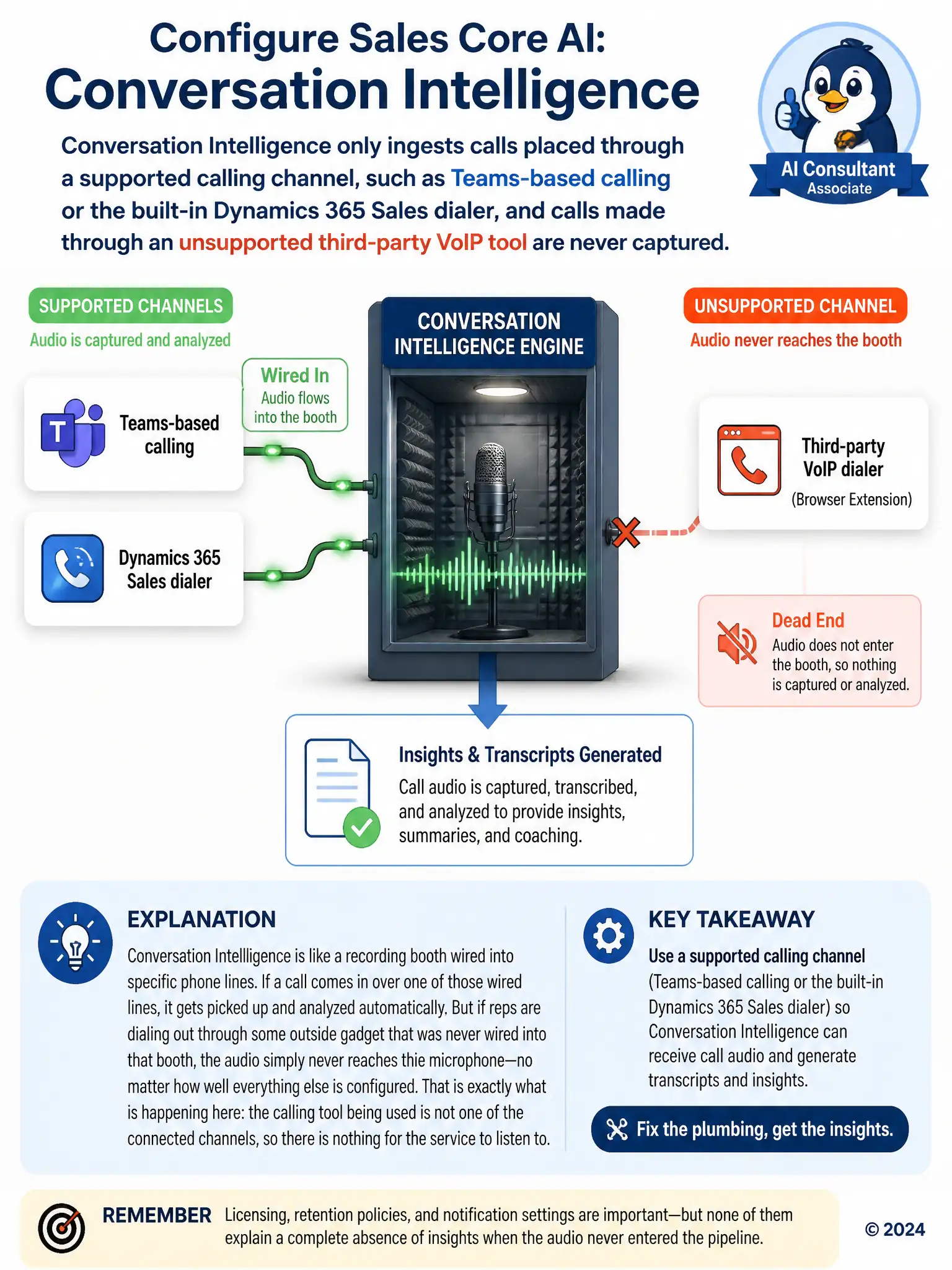 Illustration of a phone call flowing through a wired connection into a booth labeled Conversation Intelligence Engine producing a transcript, contrasted with a separate unconnected phone icon labeled Third-party VoIP dialer whose call audio dead-ends with no path into the booth.