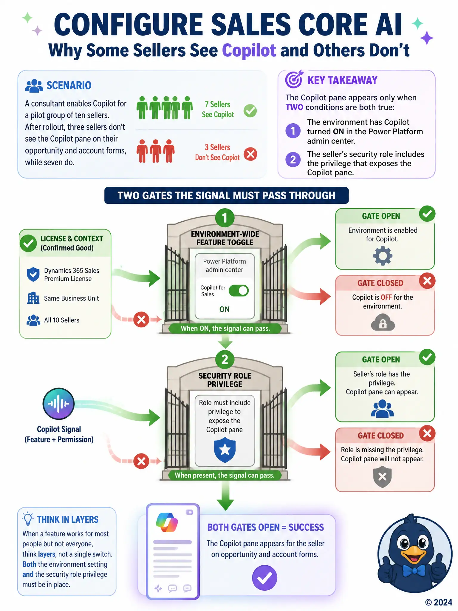 Two stacked gates a signal must pass through to reach a user: top gate labeled environment-wide feature toggle, bottom gate labeled security role privilege. Show the signal blocked when either gate is shut, and reaching a glowing assistant-panel icon only when both are open.