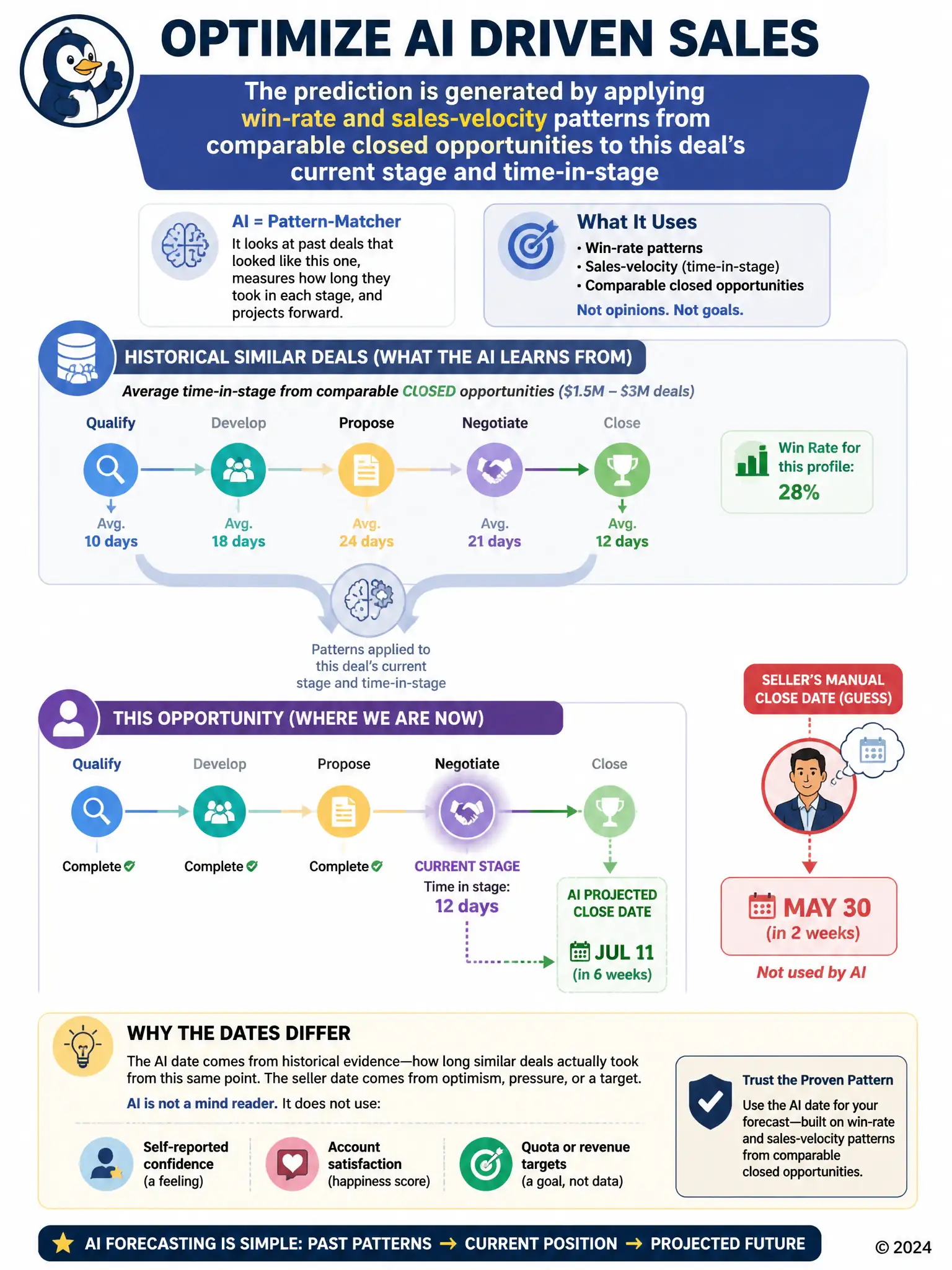 Portrait infographic: two parallel timelines labeled Historical similar deals and This opportunity. Show stage markers with average time-in-stage durations flowing from history into a projected close date on the current deal's timeline, with a small side icon of a seller's manual guess pointing to a different, unconnected date.