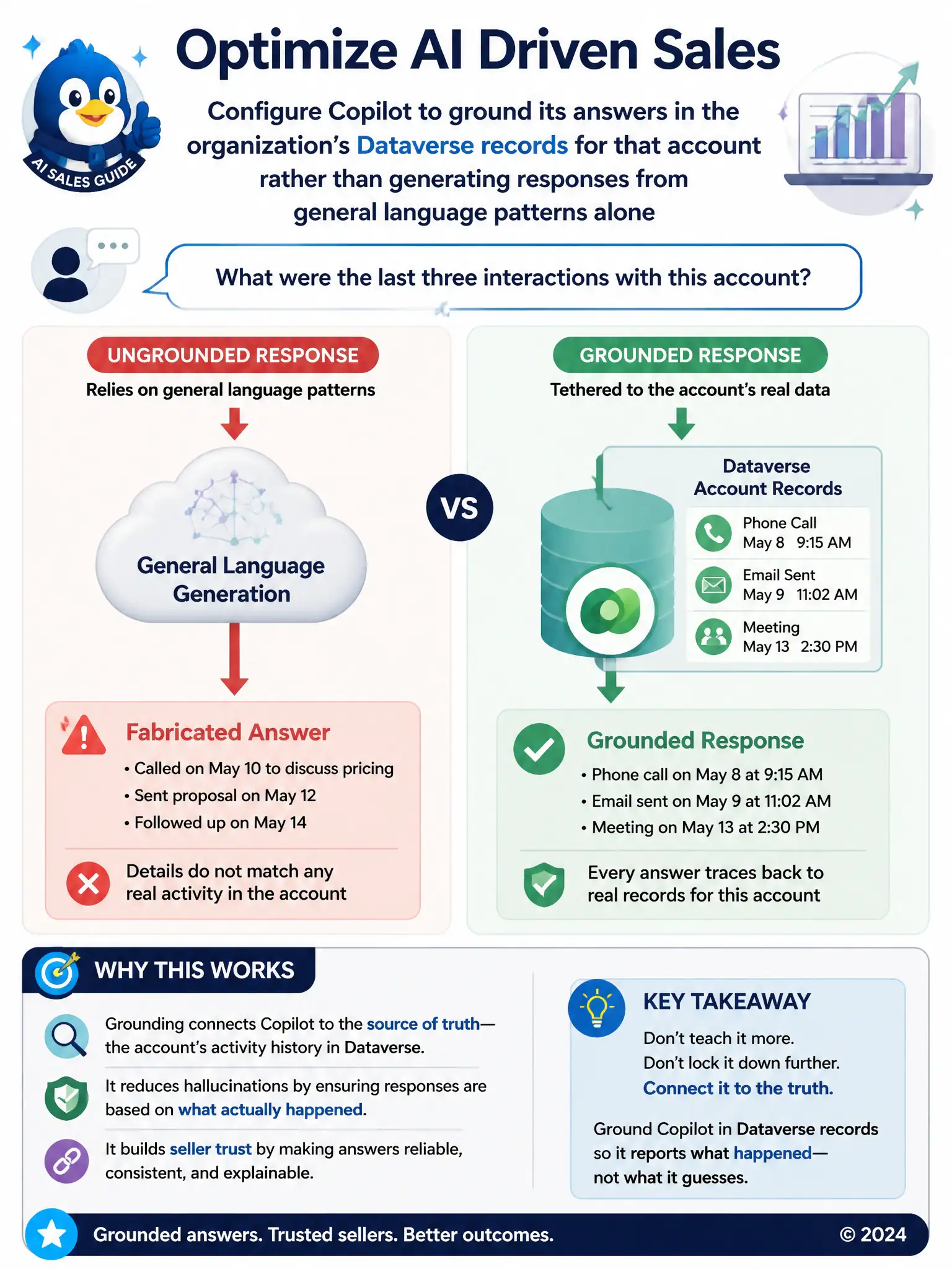 Portrait infographic contrasting two paths: left path shows a question bubble going into a cloud labeled general language generation producing a fabricated answer; right path shows the same question routed through a database icon labeled account records before producing a grounded, accurate answer. Label the right path Grounded response.