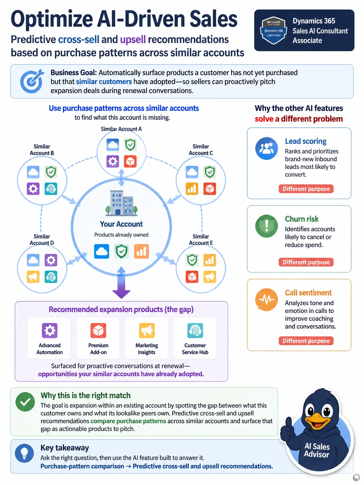 Portrait infographic showing a central customer account icon surrounded by a ring of similar peer accounts, each peer holding product icons the center account lacks. Arrows point from peers into a gap-list labeled Recommended expansion products, contrasted with small side icons for unrelated features labeled Lead scoring, Churn risk, and Call sentiment marked as different purposes.