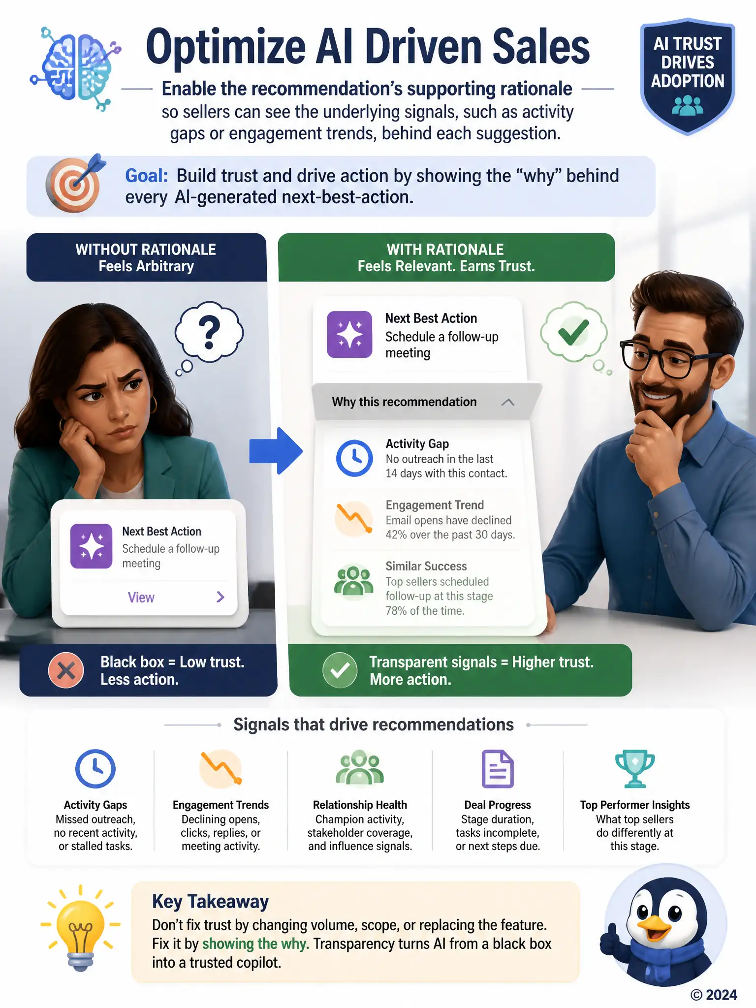 Portrait infographic of a recommendation card opening like a flap to reveal underlying signal icons beneath it, such as a clock for activity gap and a declining line for engagement trend, labeled Why this recommendation. Show a seller figure trusting the open card versus distrusting a closed, unexplained card.