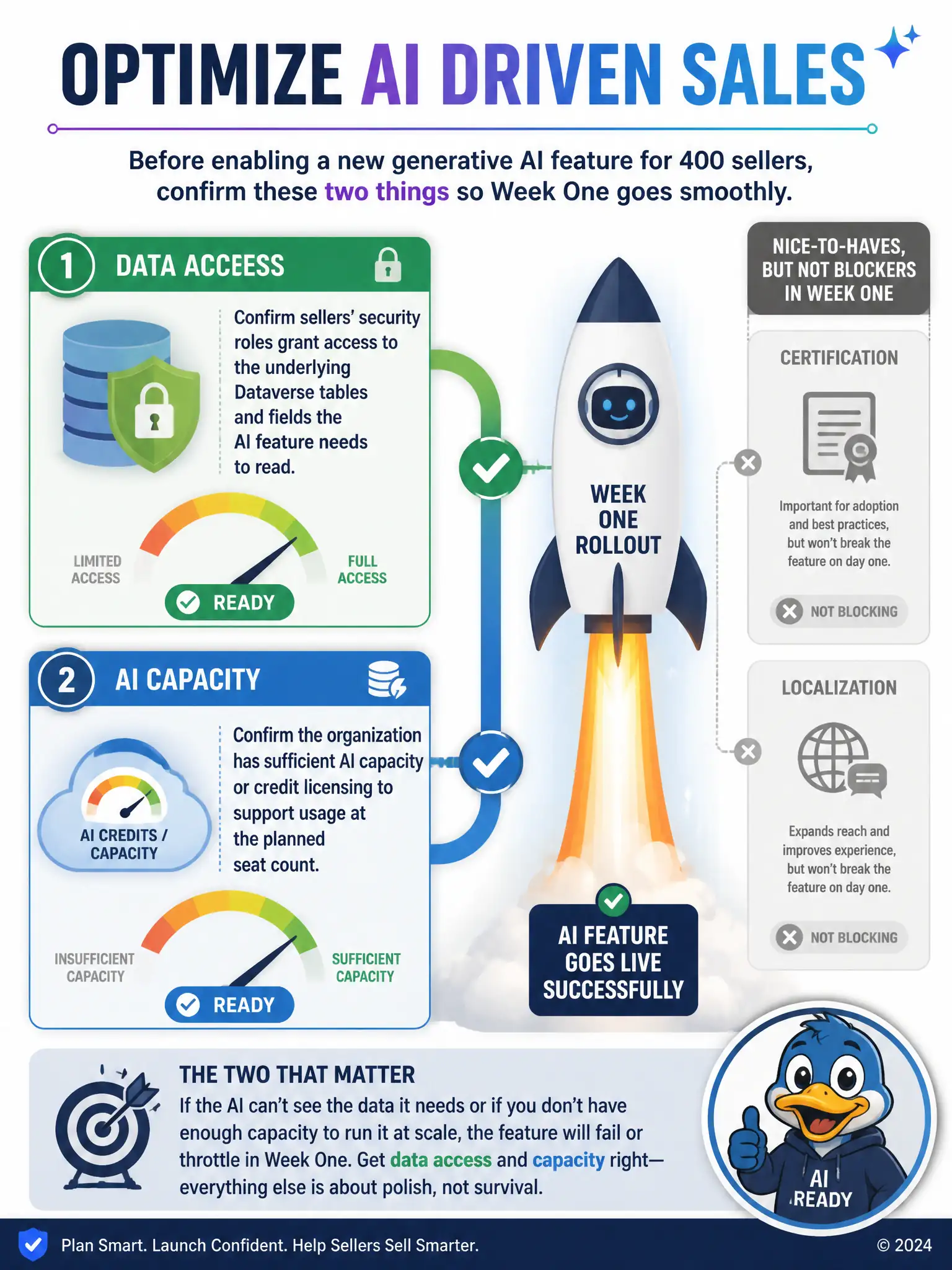 Portrait infographic with two stacked checklists labeled Data Access and AI Capacity, each showing a gauge or padlock icon filling toward ready, feeding into a launch rocket labeled Week One Rollout. Show two grayed-out side items, Certification and Localization, marked as not blocking.