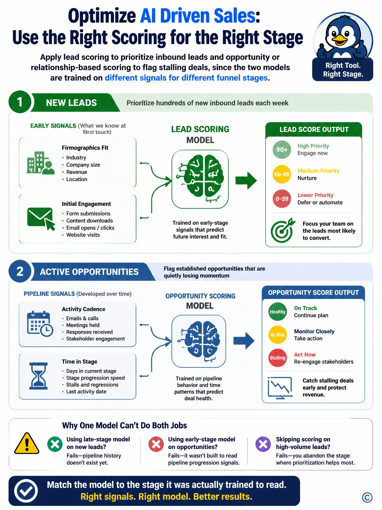 Portrait infographic split into two funnel zones: top zone labeled New Leads with icons for firmographic fit and initial engagement feeding a Lead Scoring model; bottom zone labeled Active Opportunities with icons for activity cadence and time-in-stage feeding an Opportunity Scoring model. Arrows show each model output flowing only from its own zone's signals.