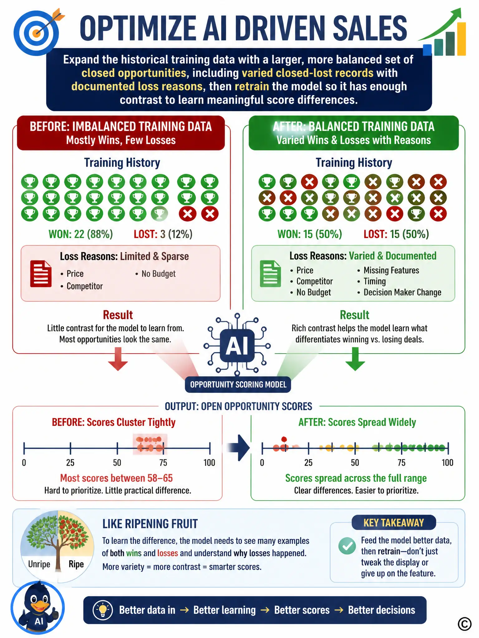 Two side-by-side training datasets feeding into a model icon. Left dataset labeled 'imbalanced: mostly wins, few losses' produces a tight cluster of output scores on a number line. Right dataset labeled 'balanced: varied wins and losses with reasons' produces widely spread output scores on the same number line, illustrating how data variety drives score differentiation.