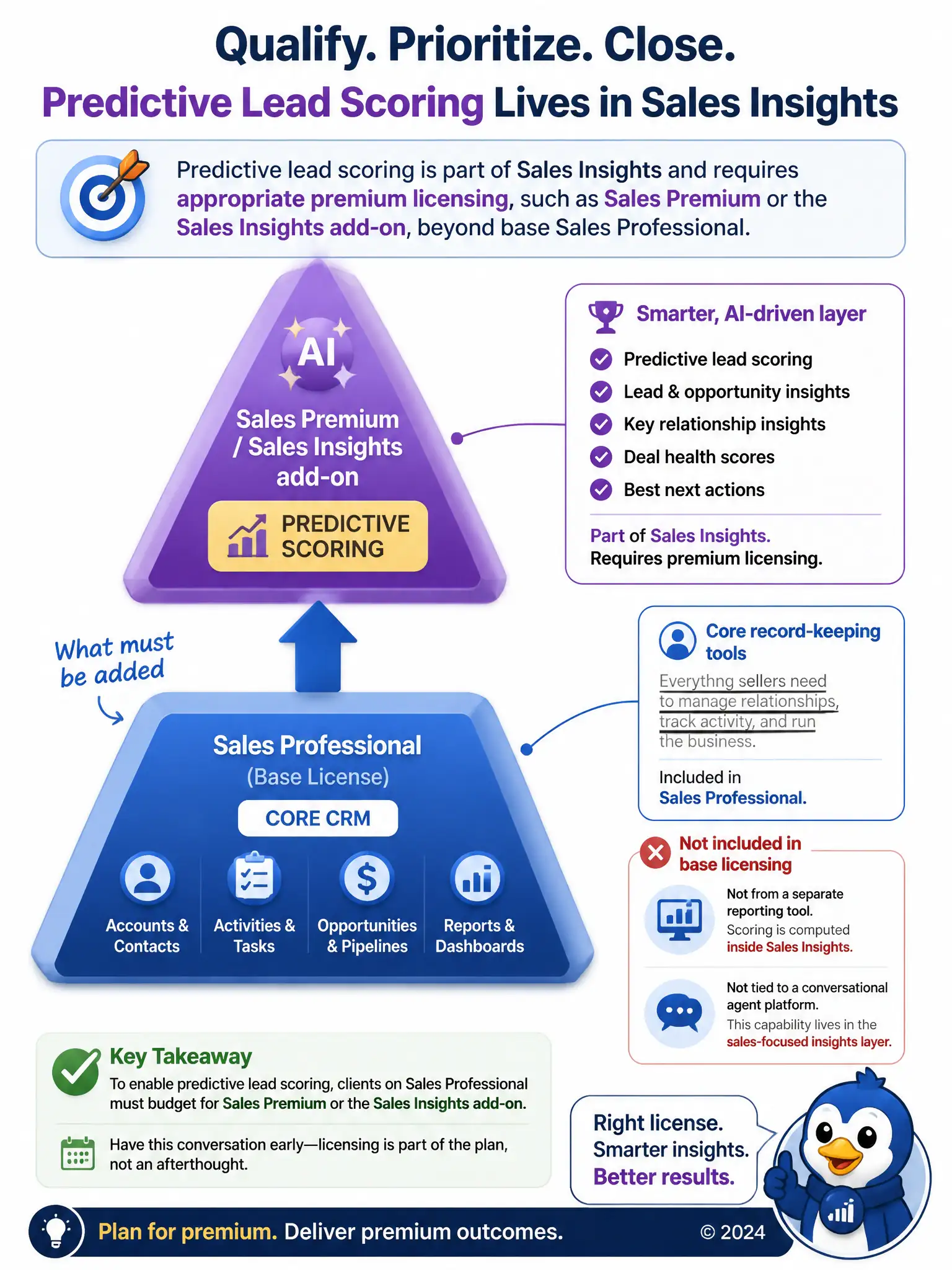 A tiered pyramid diagram with Sales Professional at the base labeled core CRM, and a higher tier labeled Sales Premium / Sales Insights add-on with a small AI spark icon and the words predictive scoring. Arrow pointing up from base to tier showing what must be added.