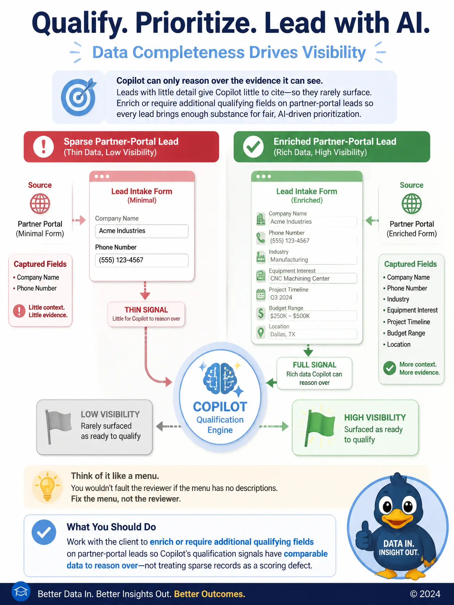 Portrait infographic contrasting two lead intake paths feeding an AI scoring engine. Left path: a sparse form icon with only two filled fields, arrow labeled thin signal, dimmed AI flag. Right path: a rich form icon with several filled fields, arrow labeled full signal, bright AI flag. Caption: data completeness drives visibility.