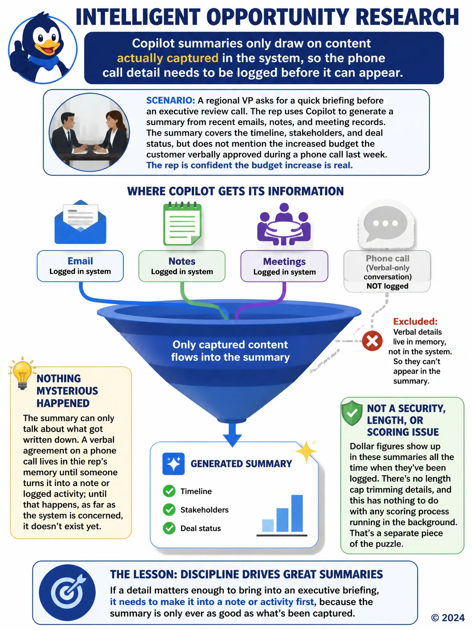 Funnel diagram: top shows scattered inputs, an email icon, a note icon, a meeting icon, and a speech bubble labeled verbal-only conversation shown fading and greyed out. The funnel narrows to a single document icon labeled generated summary, with only the solid logged inputs flowing through while the greyed speech bubble is blocked outside the funnel.