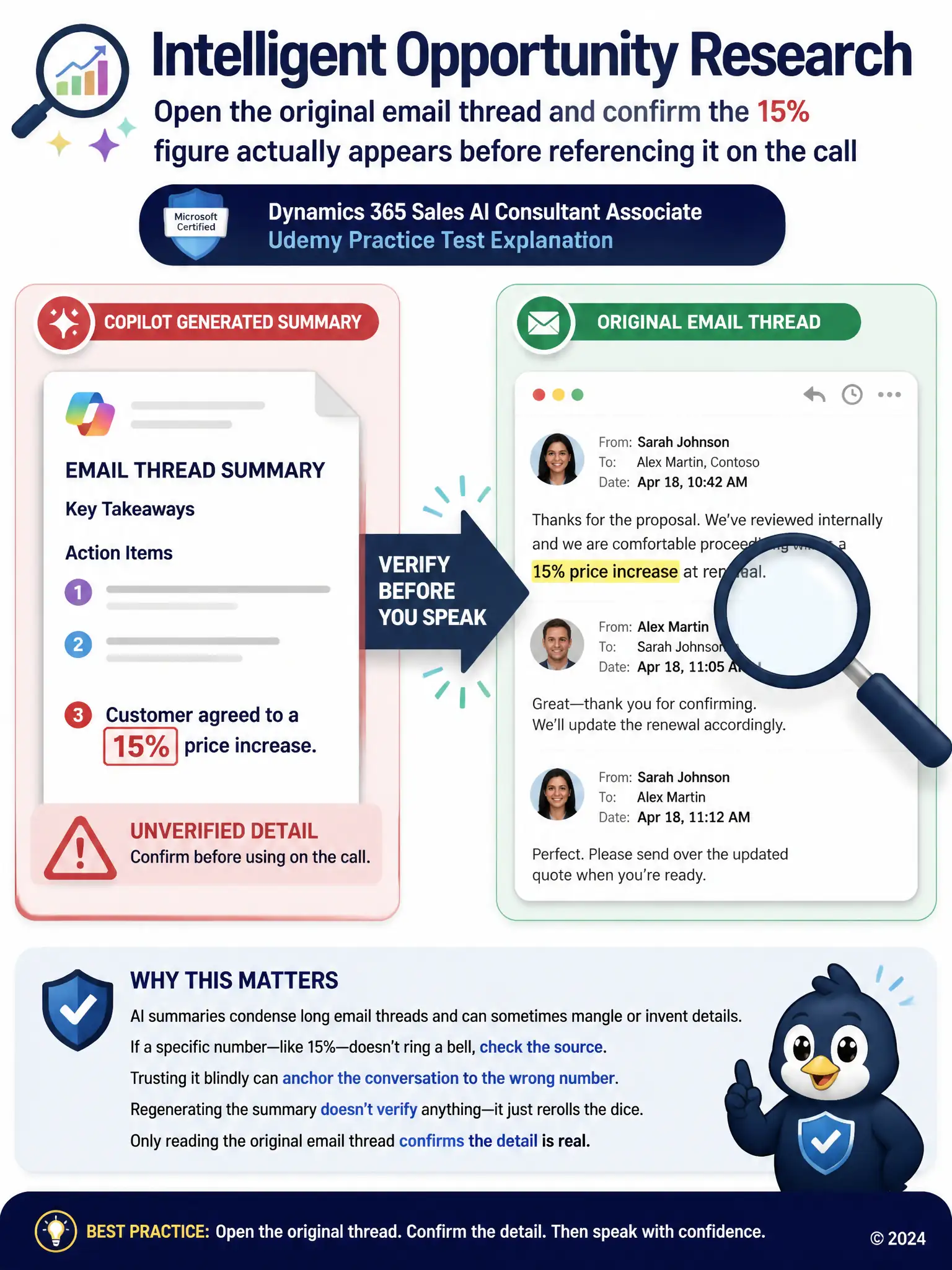 Split panel: left side shows a document icon labeled generated summary with a flagged red number 15 percent and a caution symbol. Right side shows an open email thread icon with a magnifying glass hovering over highlighted text, an arrow connecting the two panels labeled verify before you speak.