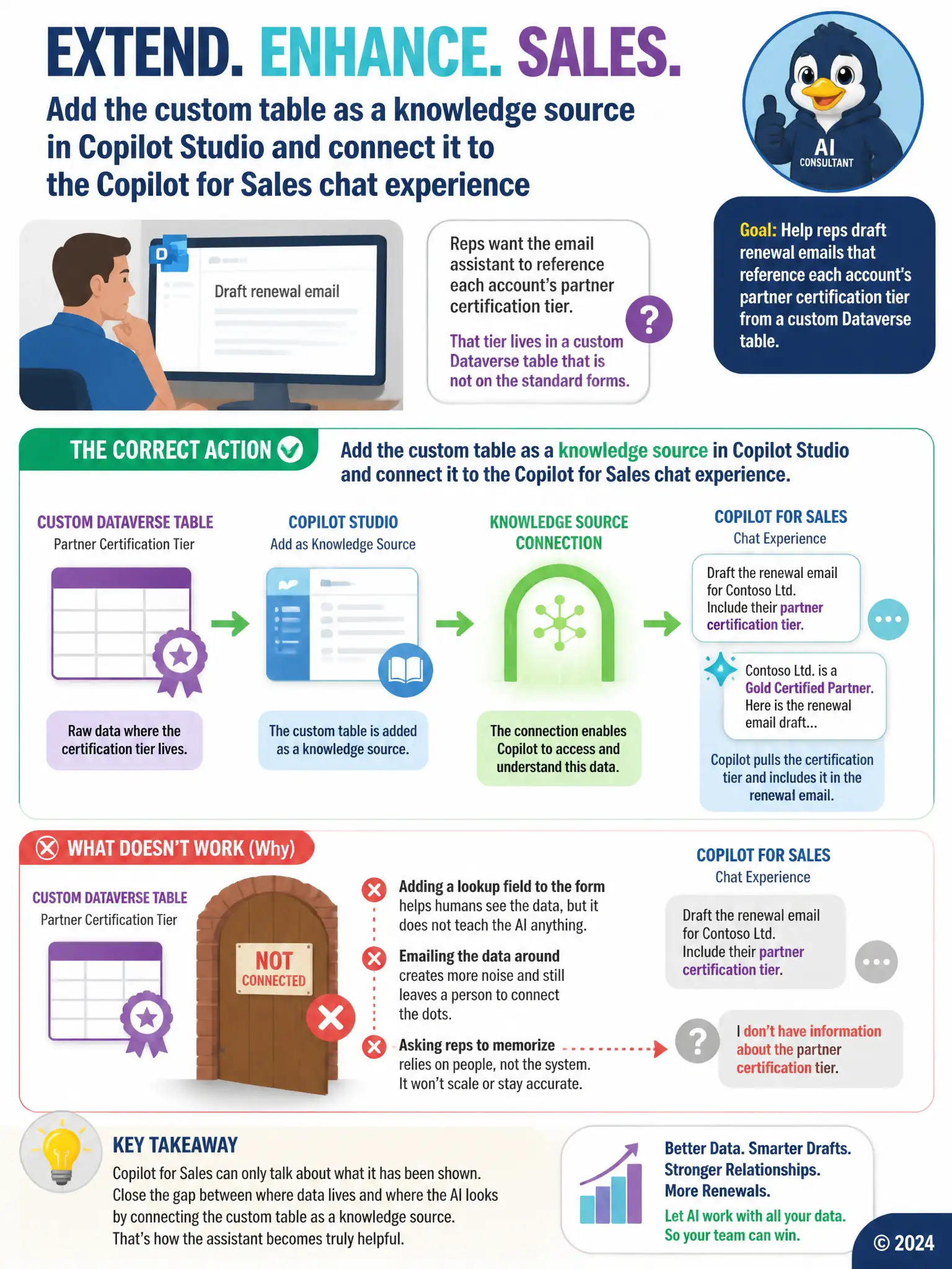Portrait infographic: raw data table icon flowing through a 'knowledge source connection' gate into a chat-bubble AI assistant, contrasted with the same data stuck behind a closed door labeled 'not connected'.