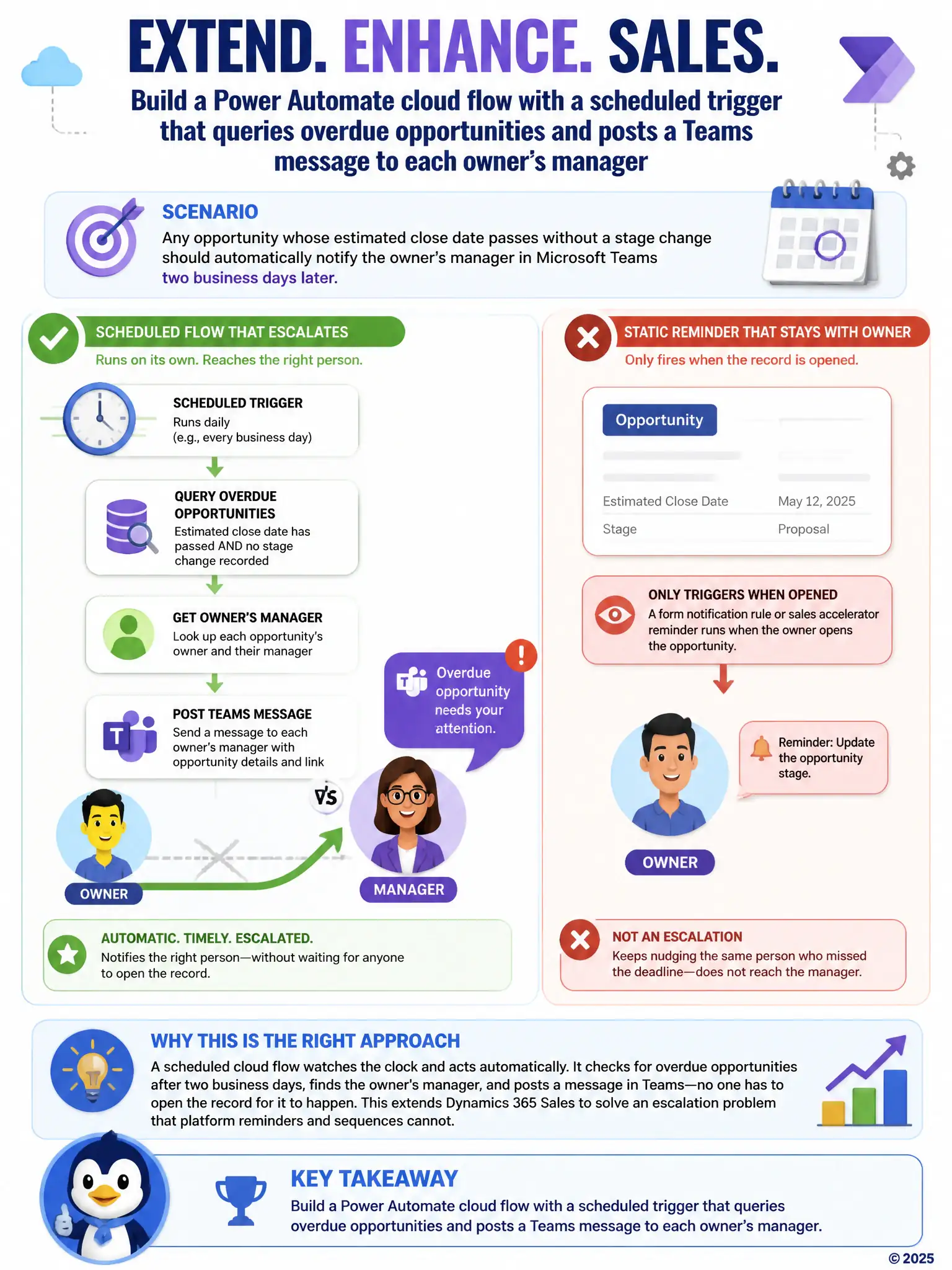 Portrait infographic: a clock icon triggering a scheduled flow arrow branching away from an owner avatar toward a manager avatar with a Teams chat bubble, contrasted with a static form icon that only reacts when opened.