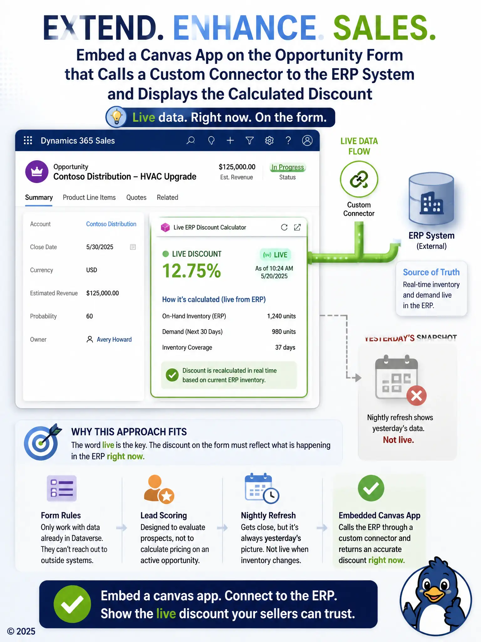 Portrait infographic: an Opportunity form panel with an embedded app window pulling a live data stream from an external ERP database icon via a connector pipe, versus a grayed-out 'yesterday's snapshot' calendar icon.