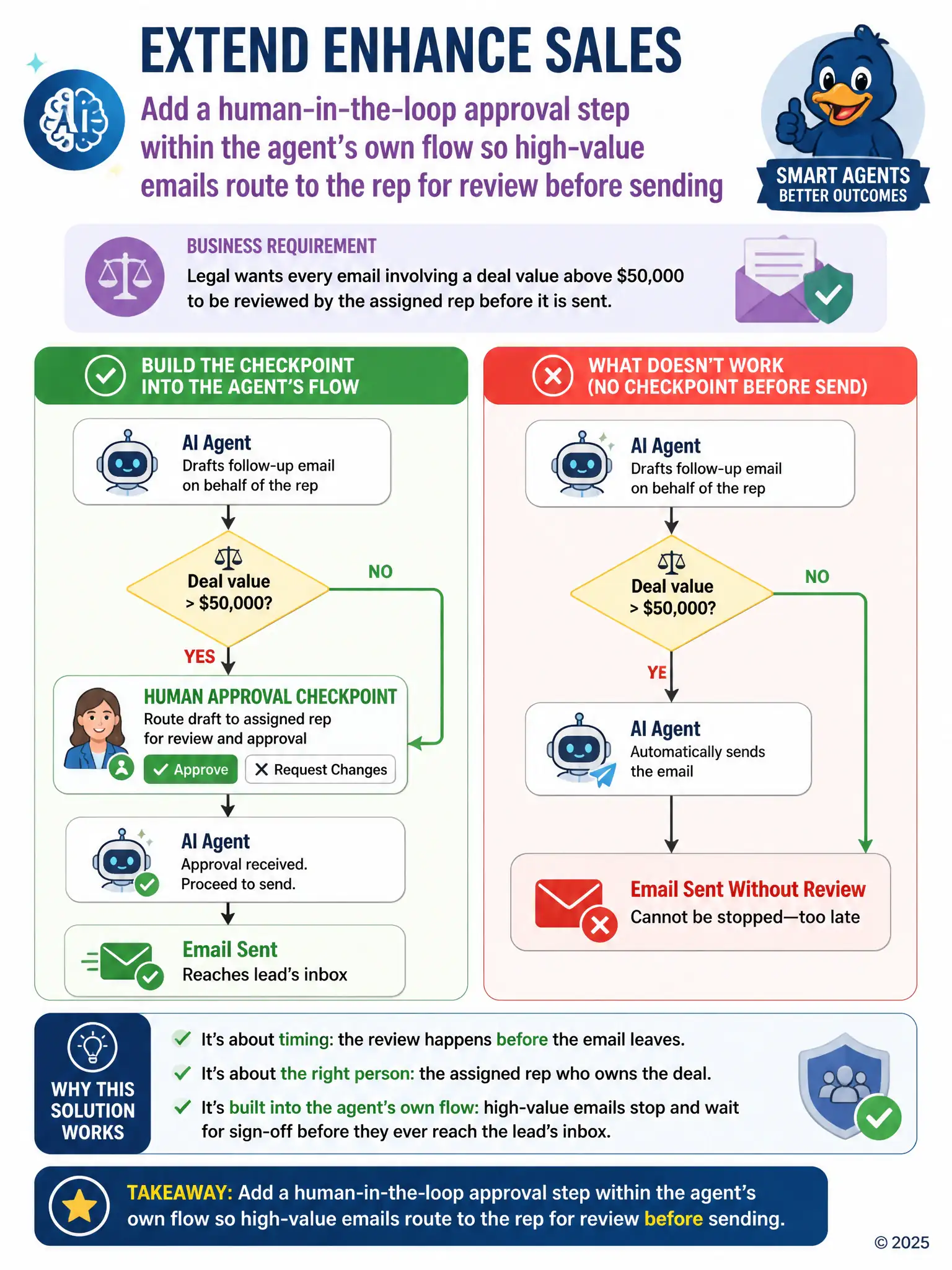 Portrait infographic: flowchart of an AI agent drafting an email, hitting a decision diamond labeled deal value threshold, branching to a human approval checkpoint before a send arrow, versus a blocked path with no checkpoint.