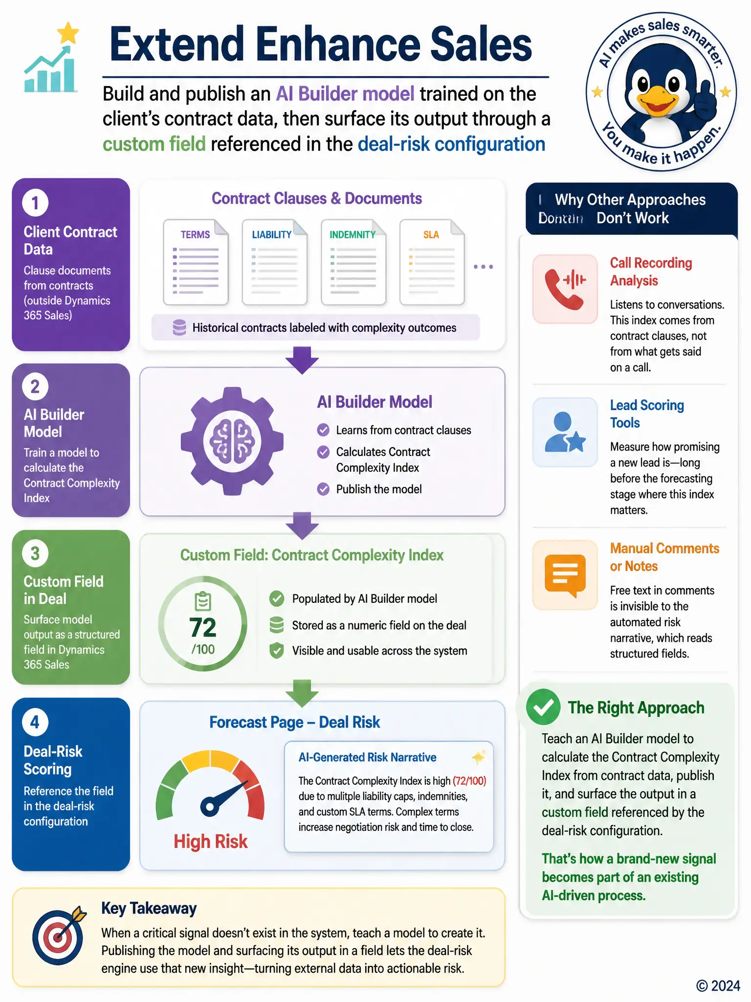 Portrait infographic: layered diagram of contract clause documents feeding into an AI model gear icon, producing a score that flows into a custom field, which feeds into a forecast deal-risk narrative bubble.