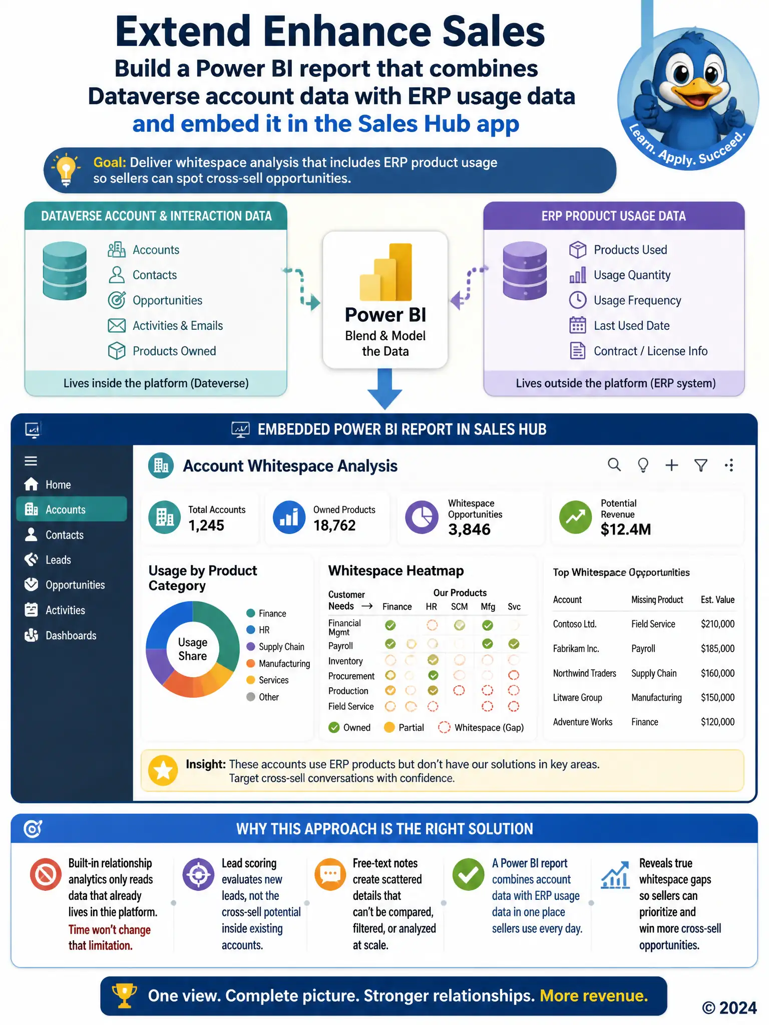 Portrait infographic: two data columns, account and interaction data on one side and ERP product usage on the other, merging into a combined dashboard embedded inside a sales workspace, revealing a highlighted whitespace gap.