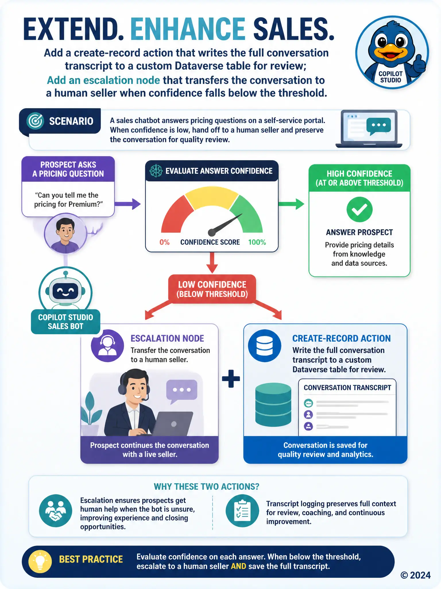 Portrait infographic: a chatbot conversation branching at a confidence gauge — high confidence continues straight, low confidence splits into two arrows, one to a human seller icon, one to a database record icon labeled transcript.