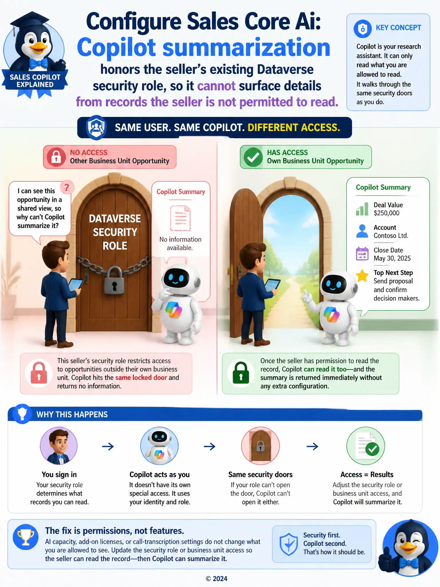Portrait infographic: a locked door labeled 'Dataverse security role' with a seller figure and a Copilot assistant figure standing in front of it. Show Copilot's summary bubble empty on the locked side, full on an unlocked side where the seller has access.