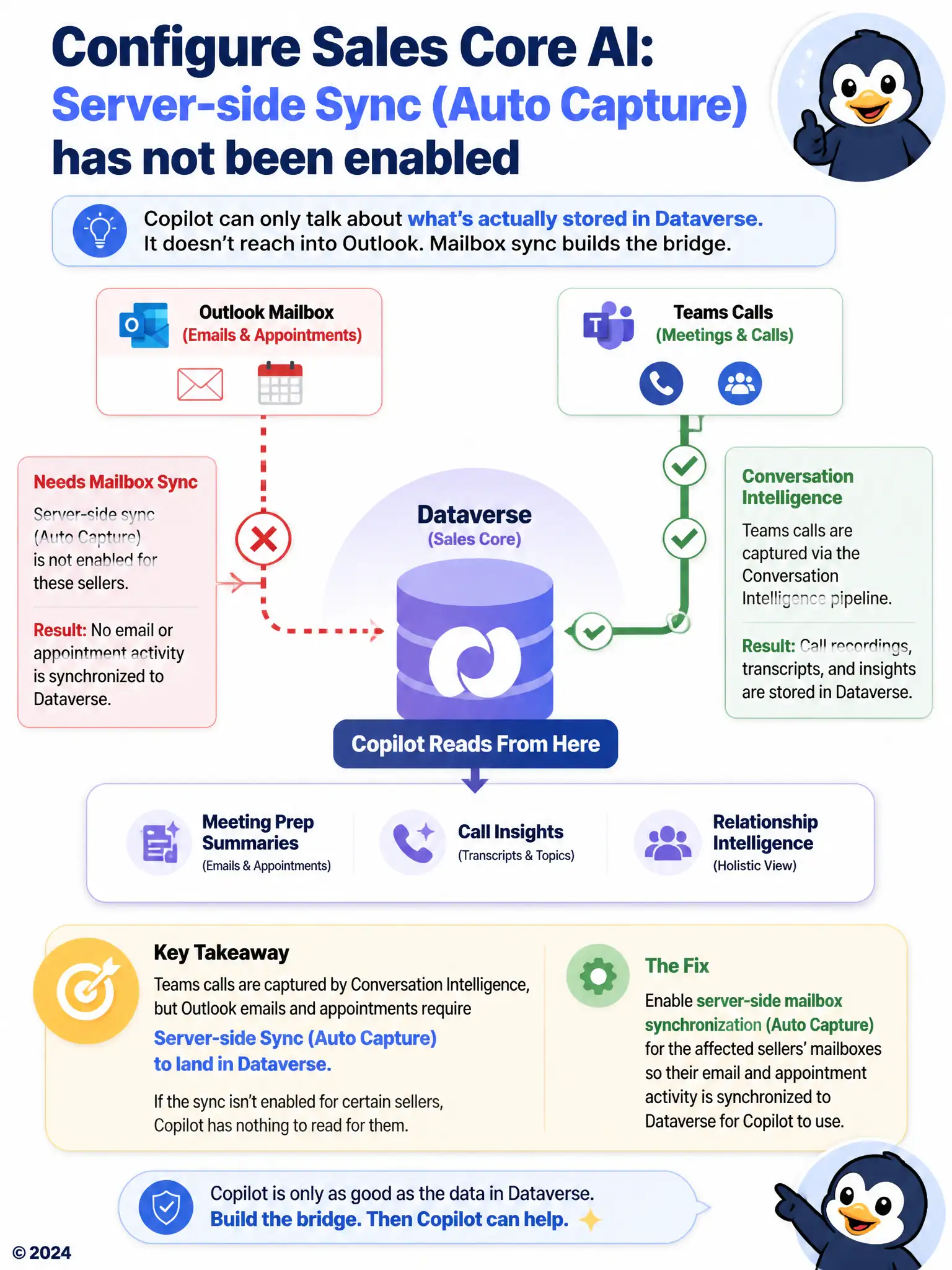 Portrait infographic showing two pipelines feeding a central database icon labeled 'Copilot reads from here': one pipeline from Outlook mailbox, broken and labeled 'needs mailbox sync', and one from Teams calls, connected and labeled 'Conversation Intelligence'.
