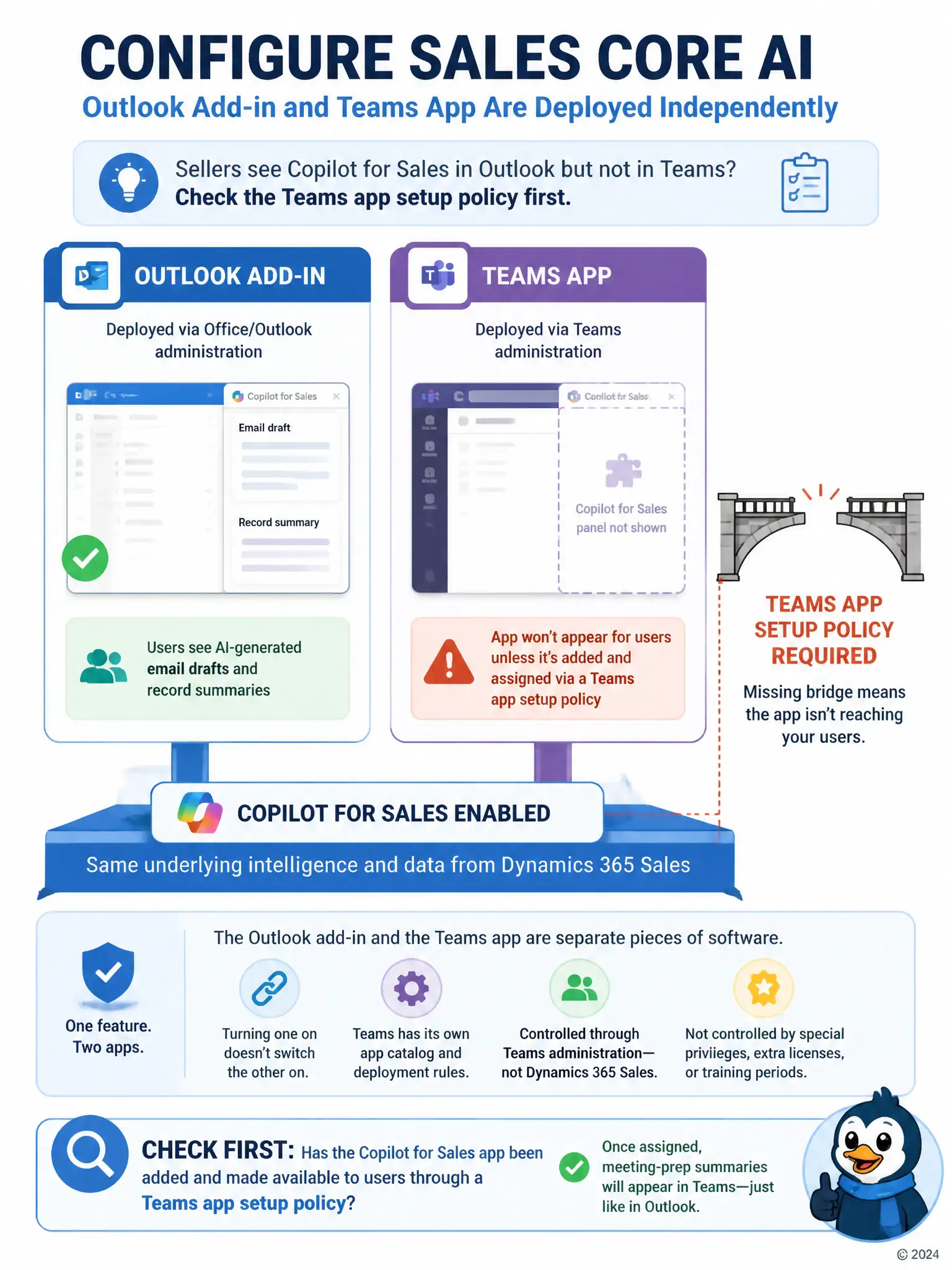 Portrait infographic with two parallel towers, 'Outlook add-in' and 'Teams app', both connecting down to a shared foundation labeled 'Copilot for Sales enabled'. Show a missing bridge icon between the Teams tower and its users, labeled 'Teams app setup policy required'.