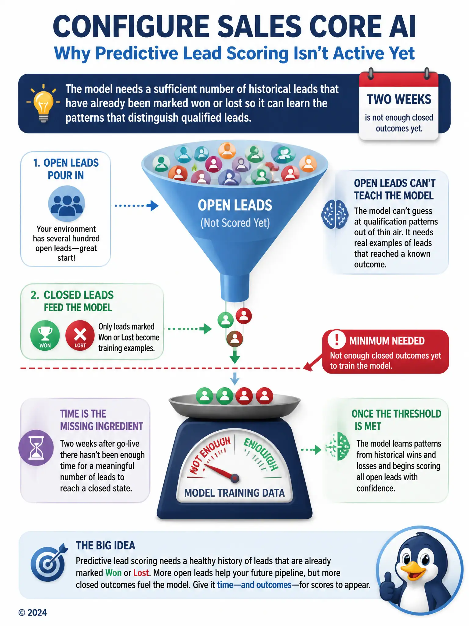 Portrait infographic: a funnel showing 'open leads' pouring in at top, with a small trickle of 'closed won/lost' leads feeding into a scale labeled 'model training data' below a threshold line marked 'minimum needed'.
