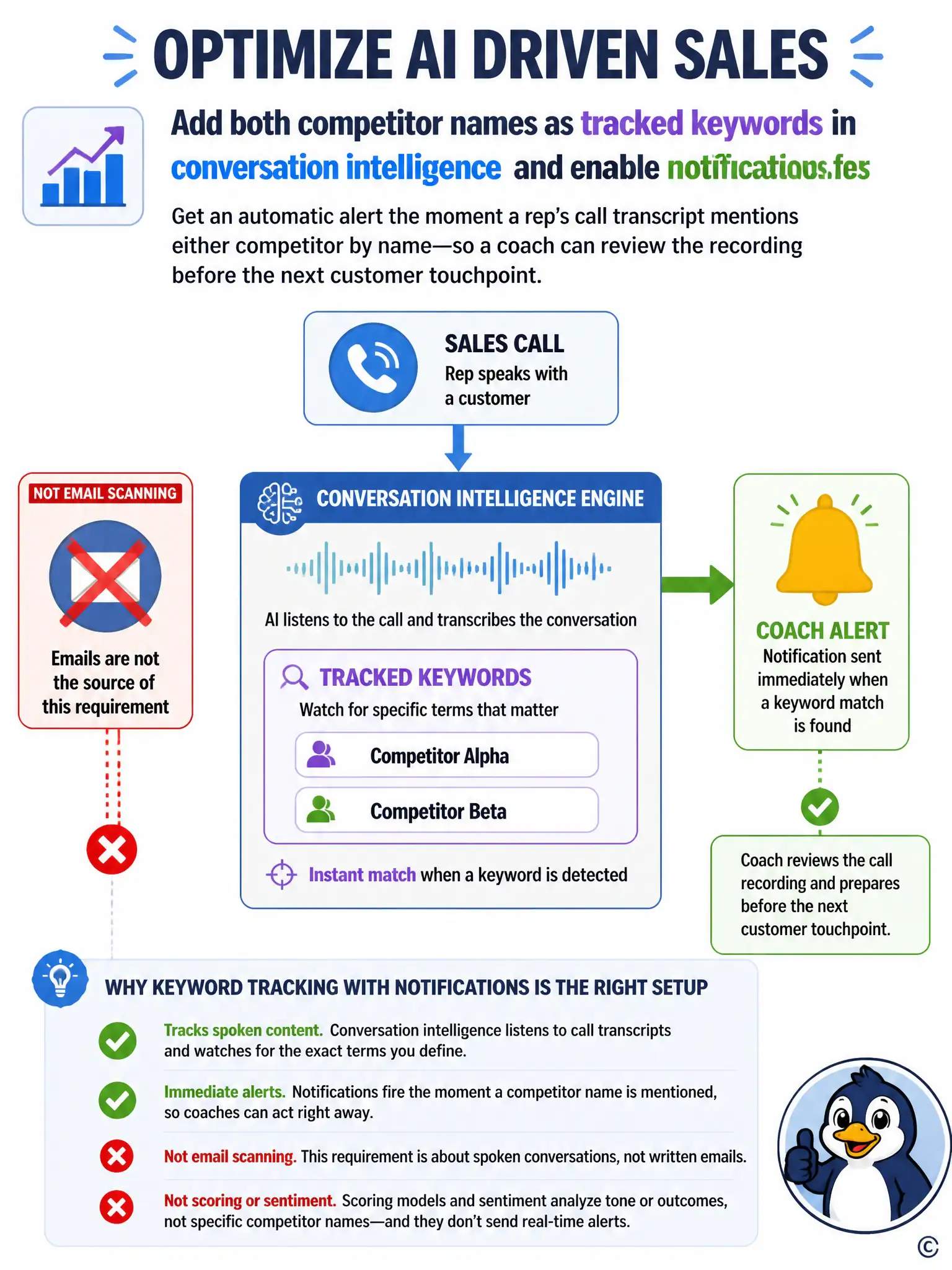 Portrait diagram: a phone/call icon at top labeled Sales Call, an arrow down into a box labeled Conversation Intelligence Engine, inside it a smaller box labeled Tracked Keywords listing example terms, an arrow out to a bell icon labeled Coach Alert. Show a rejected side path from an Email icon crossed out.