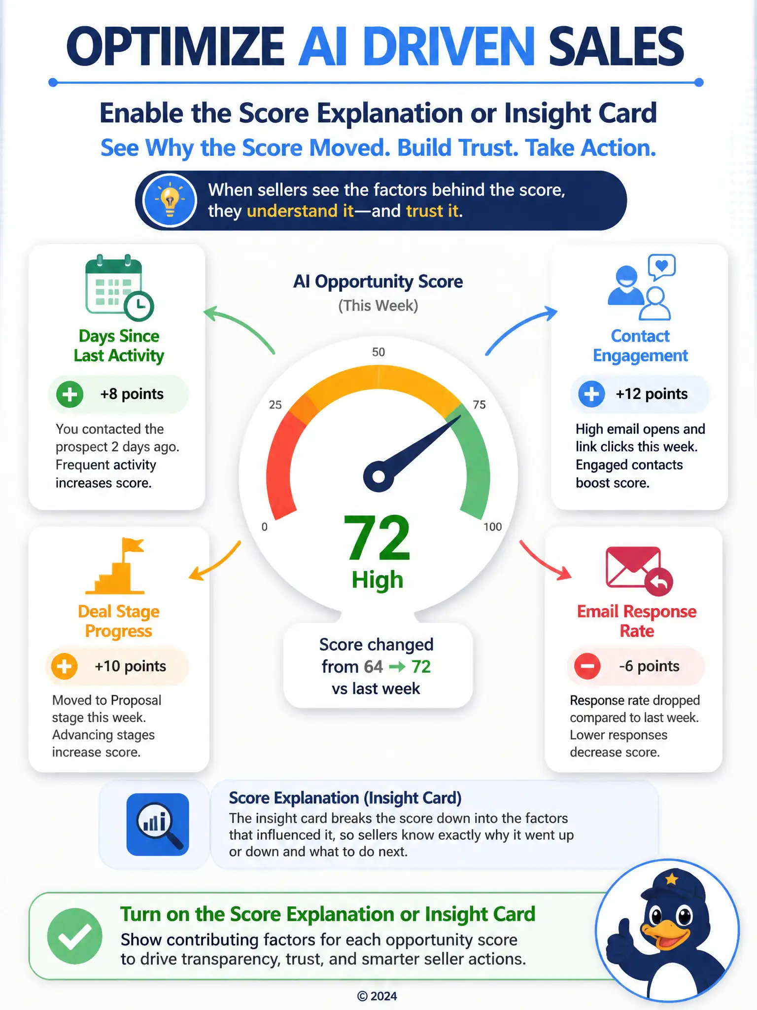 Portrait infographic of a single score gauge dial in the center, with arrows branching outward to labeled contributing-factor tiles: Days Since Last Activity, Contact Engagement, Deal Stage Progress, Email Response Rate, each tile showing a small plus or minus icon indicating its effect on the score.