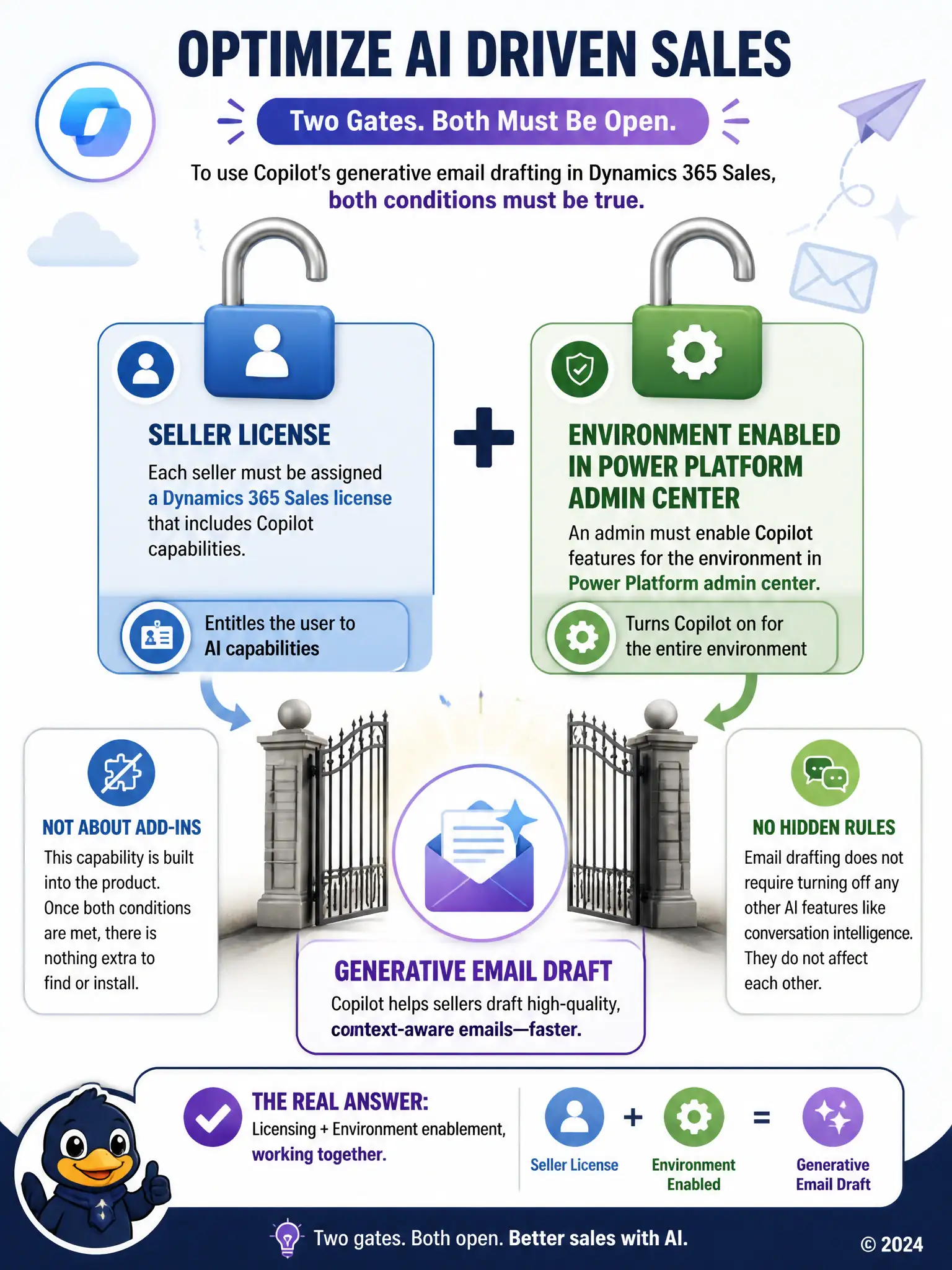 Portrait diagram of two padlocks that must both be unlocked before a gate opens: one padlock labeled Seller License, one labeled Environment Enabled in Power Platform Admin Center, with a gate icon below opening only when both padlocks are unlocked simultaneously, releasing a Generative Email Draft icon.