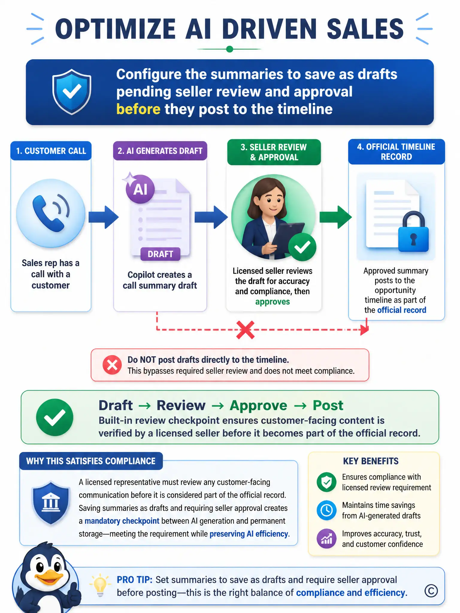 Portrait workflow diagram: call icon flows into an AI-generated draft box, then an arrow into a checkpoint icon of a person with a checkmark labeled Seller Review, then a final arrow into a locked document icon labeled Official Timeline Record. Show the direct arrow from draft straight to record crossed out.