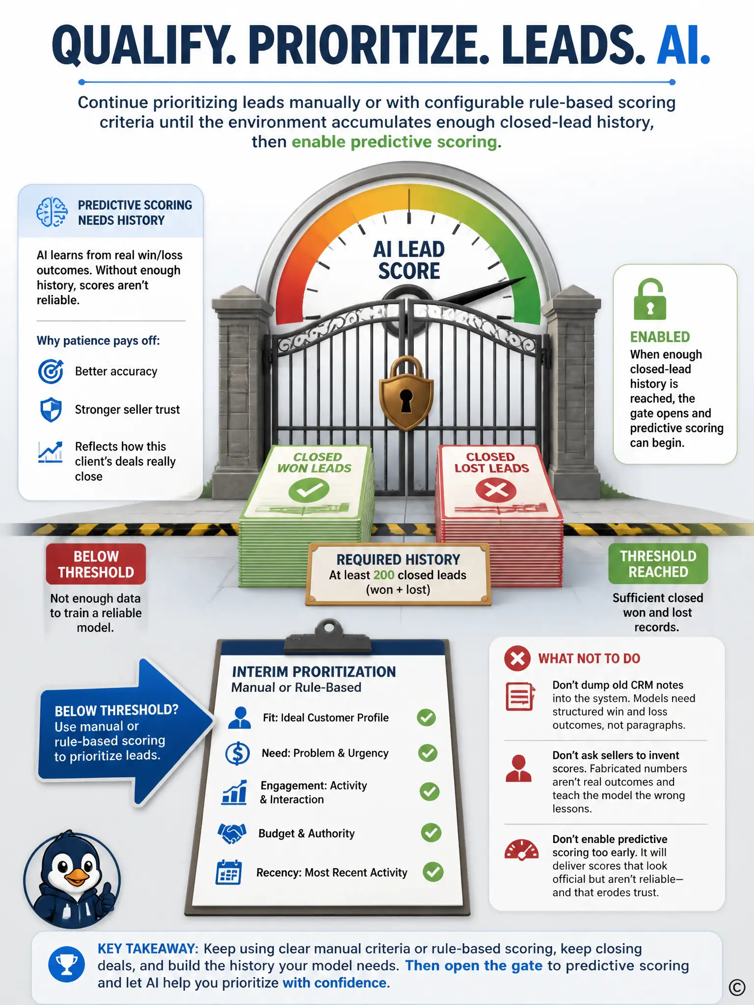 A gauge dial labeled AI lead score sits behind a locked gate. In front of the gate, a rising stack of records labeled closed won and lost leads must reach a marked threshold line before the gate opens. Below threshold, an arrow points to a simple manual checklist labeled interim prioritization.