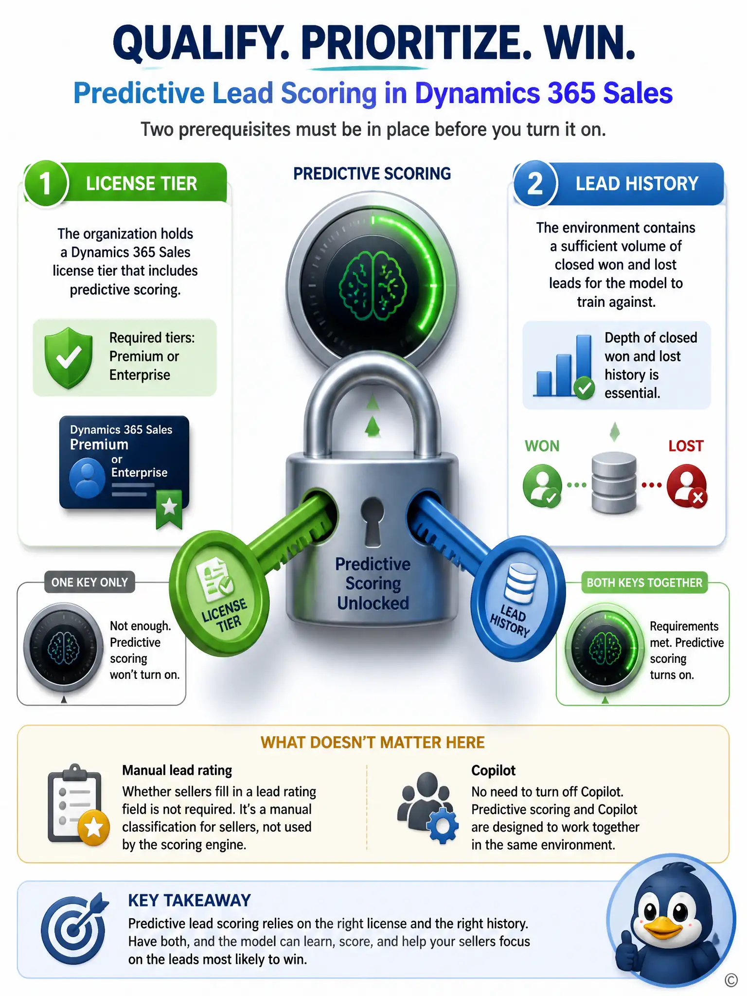 Two keys labeled license tier and lead history both insert into a single lock beneath a dial marked predictive scoring. Only when both keys turn together does the dial illuminate; a single key alone leaves it dark.