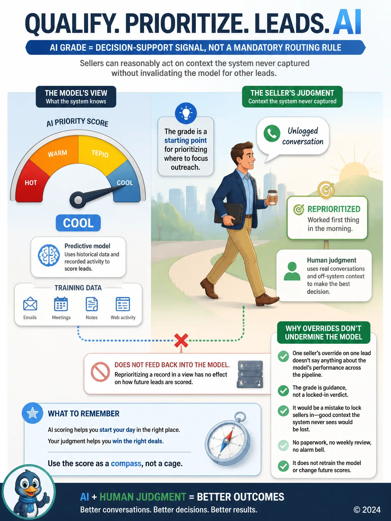 A dial labeled AI priority score points one direction while a seller icon, holding a speech bubble labeled unlogged conversation, walks a different direction. A dotted line shows the seller's path does not loop back into the model's training data.