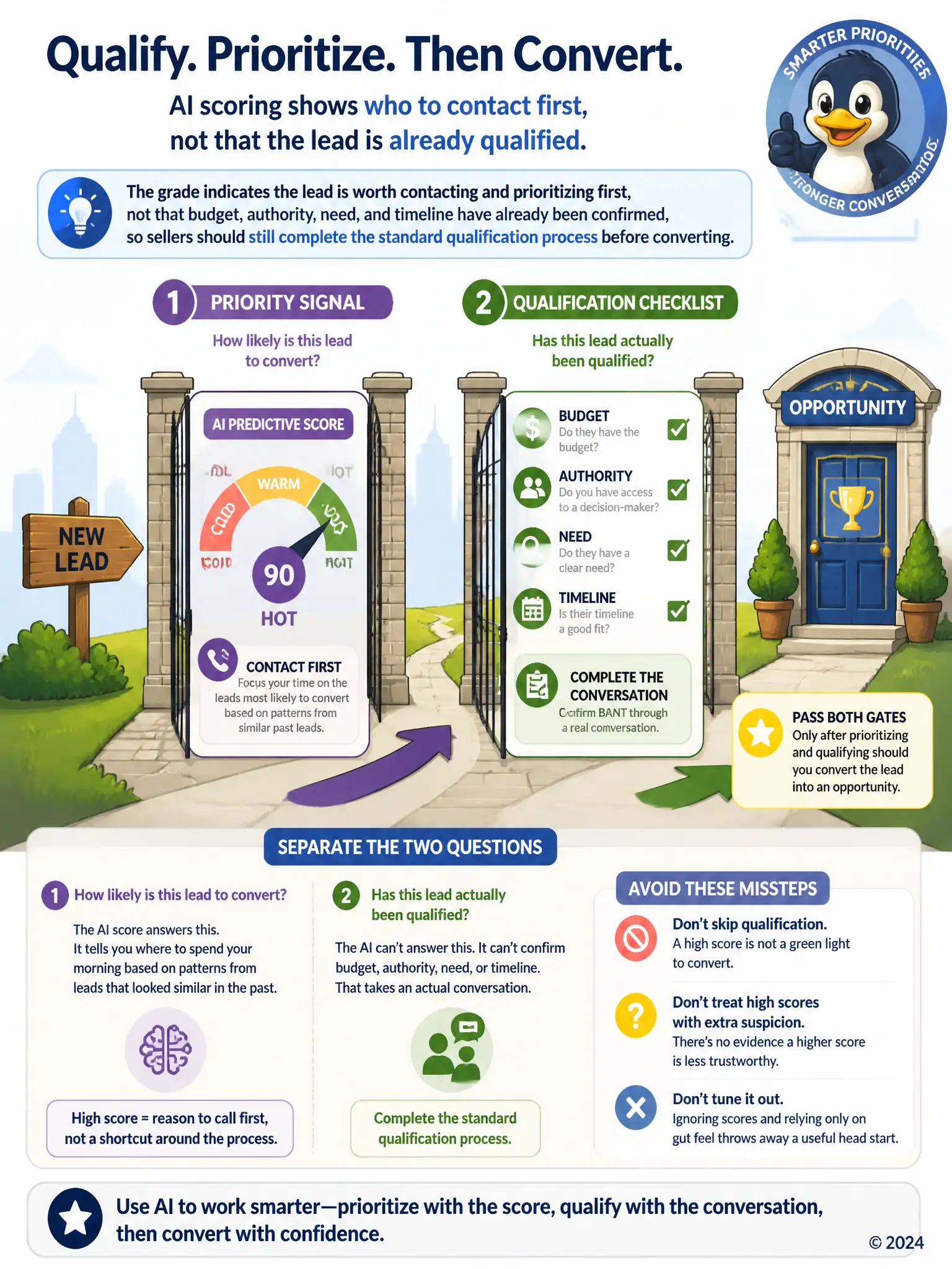 Two side-by-side gates on a lead's path: the first gate labeled priority signal shows an AI dial pointing to contact first, the second separate gate labeled qualification checklist lists budget, authority, need, timeline. Only passing both leads to a door marked opportunity.