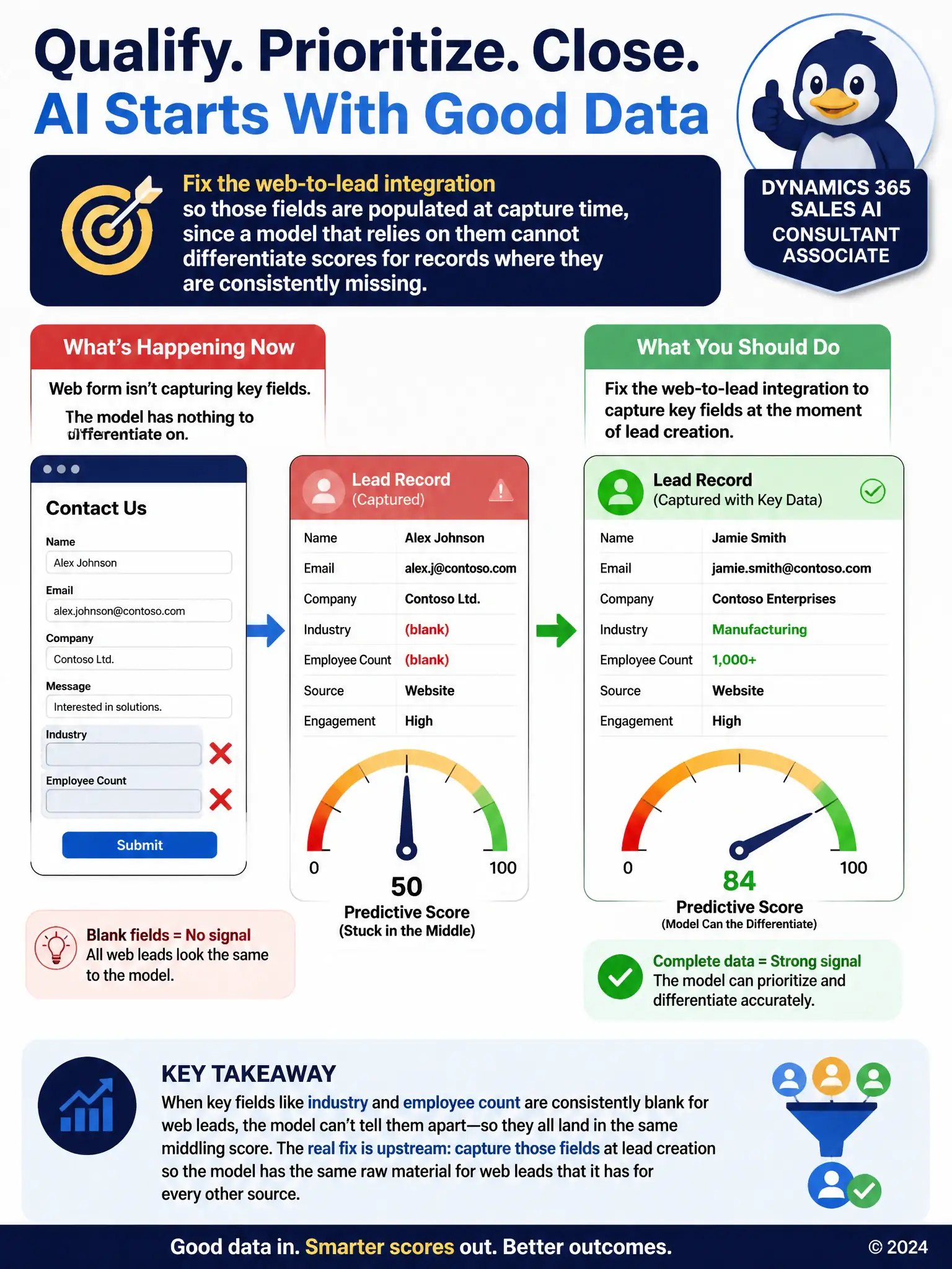 A web contact form feeds a lead record with two fields shown crossed out and blank, industry and employee count. A gauge needle labeled score sits stuck at a flat neutral midpoint, contrasted beside a fully populated lead record whose needle points clearly toward one end.