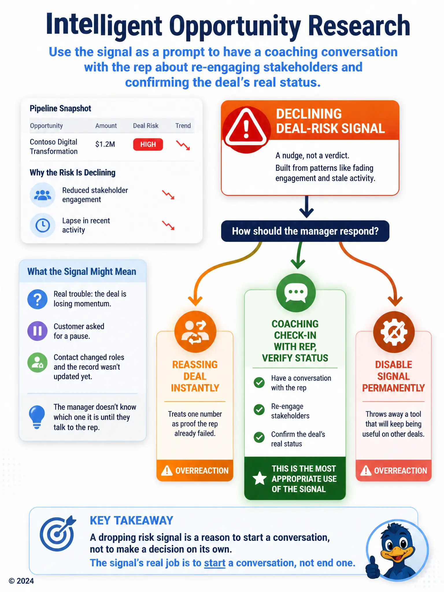 Flow diagram: a warning icon labeled declining deal-risk signal points to a decision fork. One path leads to a conversation bubble labeled coaching check-in with rep, verify status, highlighted as correct. Two other paths show overreactions: reassign deal instantly, and disable signal permanently, both marked with a caution symbol.