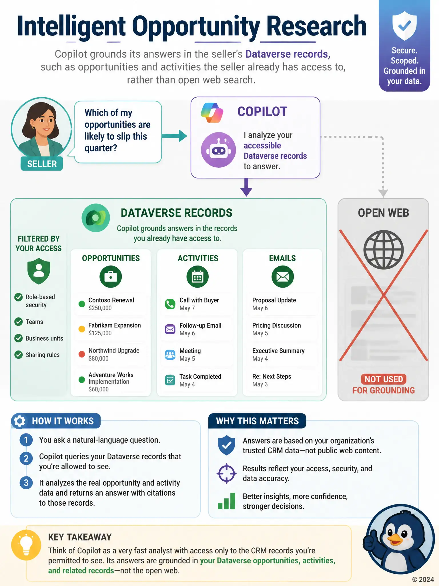 A layered diagram showing a seller icon asking a question, an arrow into a Dataverse records layer (opportunities, activities, emails) filtered by that seller's access, and a separate faded, crossed-out open-web icon labeled not used for grounding.