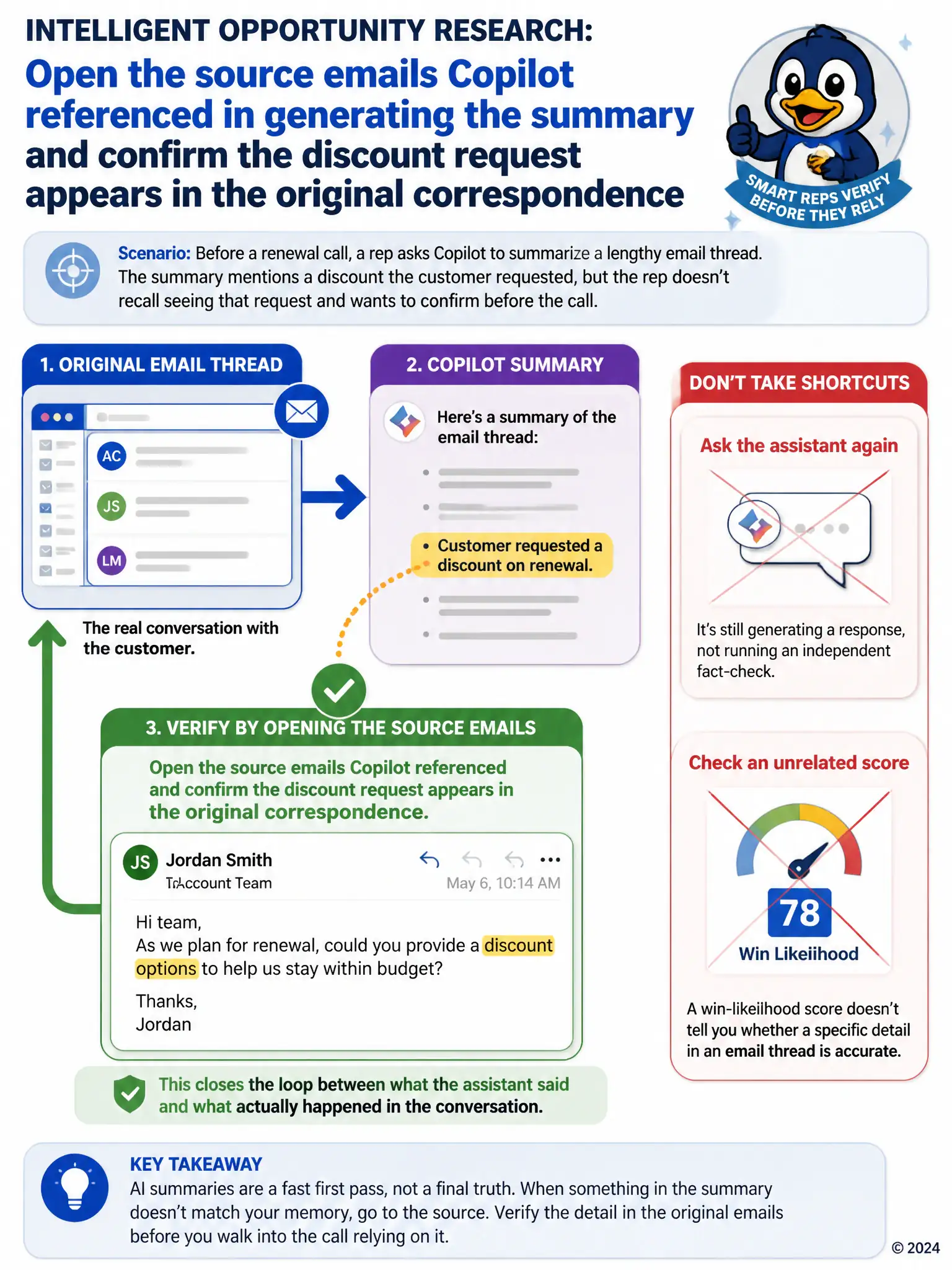 A flow diagram: an email thread icon feeds into a summary bubble containing one highlighted claim, with an arrow looping the highlighted claim back to the original email as the verification step, and two crossed-out shortcuts labeled ask the assistant again and check an unrelated score.