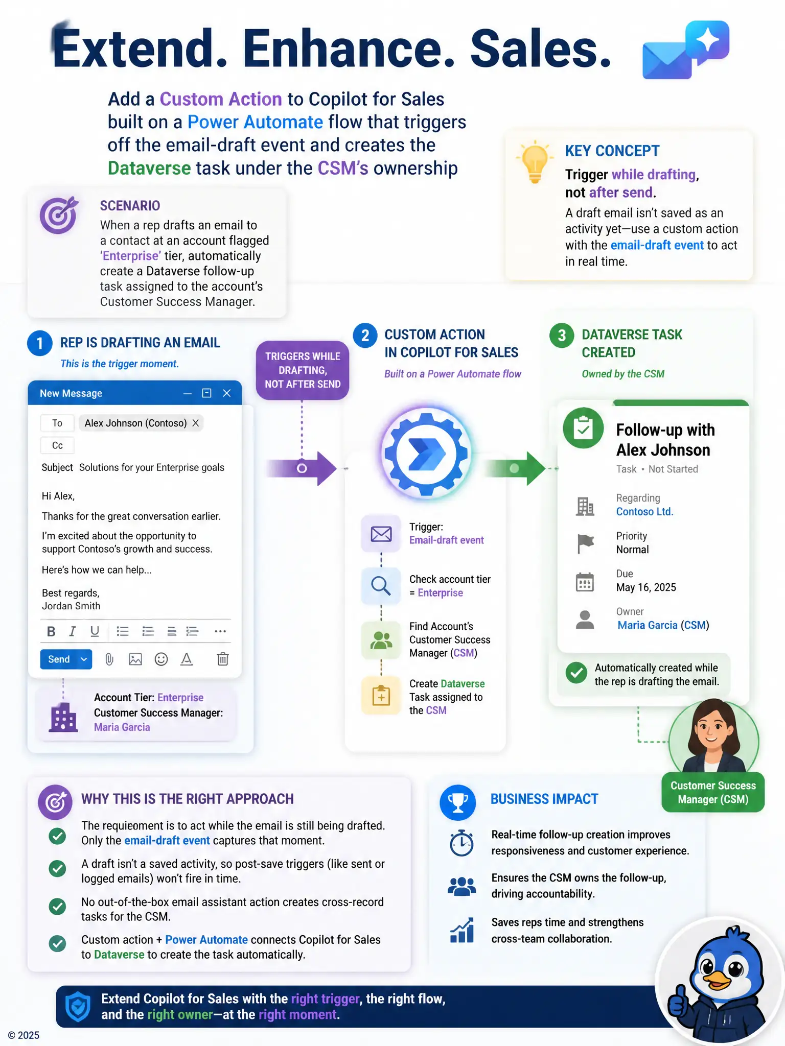 Show an email compose window with a rep typing, an arrow from the compose moment to a gear/flow icon labeled 'custom action,' then an arrow to a task card assigned to a customer success manager icon. Label the timing point 'triggers while drafting, not after send.'