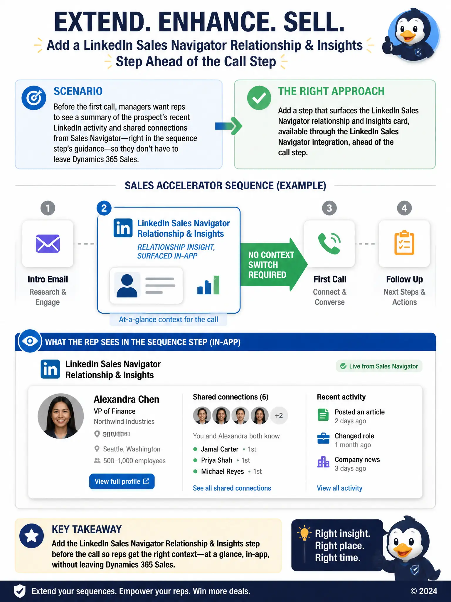 Draw a sequence timeline with steps in order: a LinkedIn-style profile card showing shared connections and recent activity feeding directly into a phone-call icon step. Label the card 'relationship insight, surfaced in-app' and the arrow 'no context switch required.'