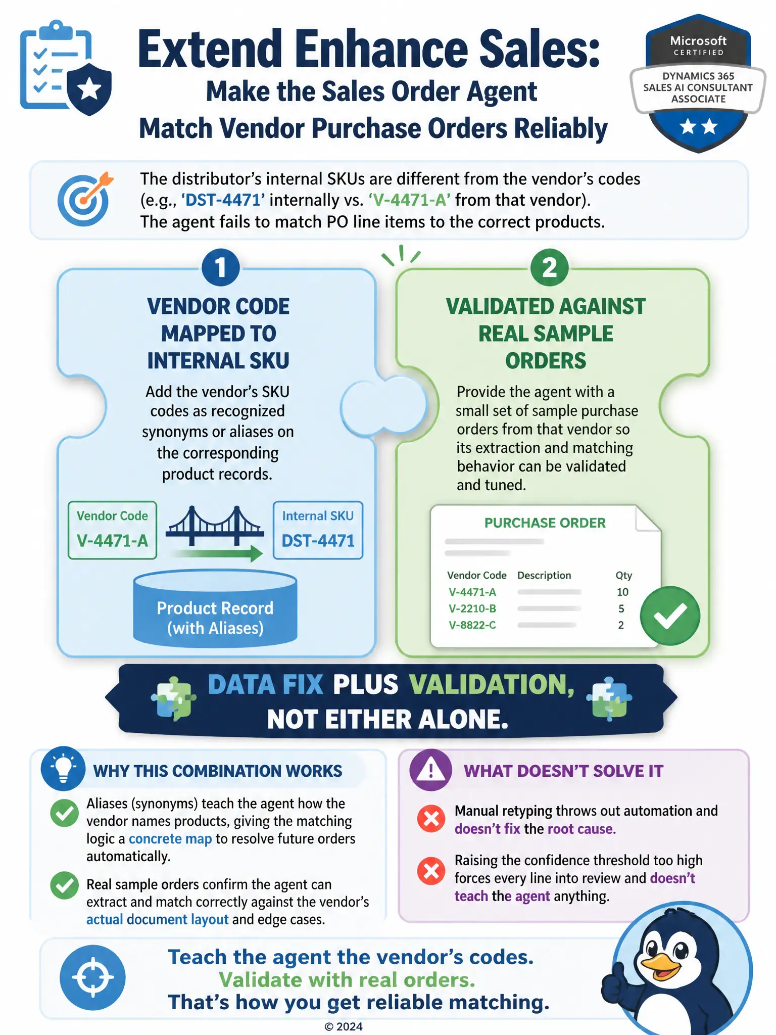 Show two puzzle pieces joining: one labeled 'vendor code mapped to internal SKU' (a code-to-code bridge icon), the other labeled 'validated against real sample orders' (a document with a checkmark icon). Caption underneath: 'data fix plus validation, not either alone.'