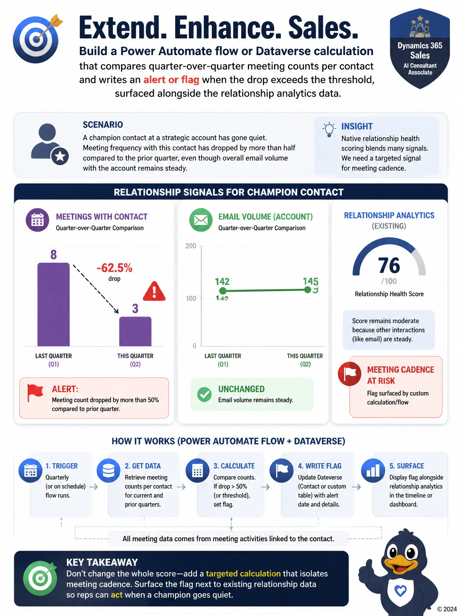 Illustrate a bar chart comparing 'meetings, last quarter' versus 'meetings, this quarter' for one contact, with a warning flag icon where the bar drops by more than half, sitting beside a steady flat line labeled 'email volume, unchanged.'