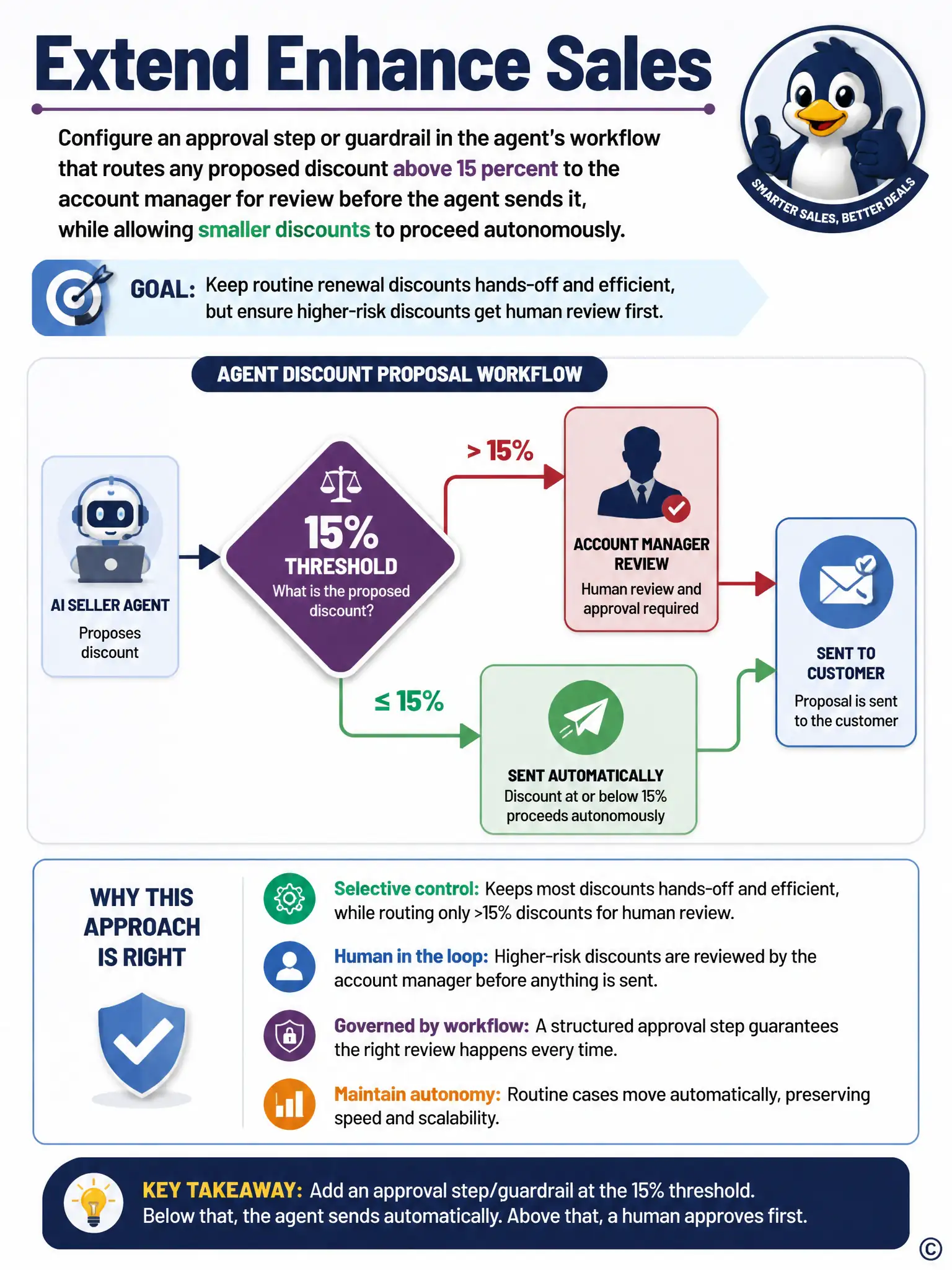 Draw a branching workflow: a discount proposal splits at a decision diamond labeled '15 percent threshold' — below routes straight to 'sent automatically,' above routes through a human silhouette icon labeled 'account manager review' before reaching 'sent.'