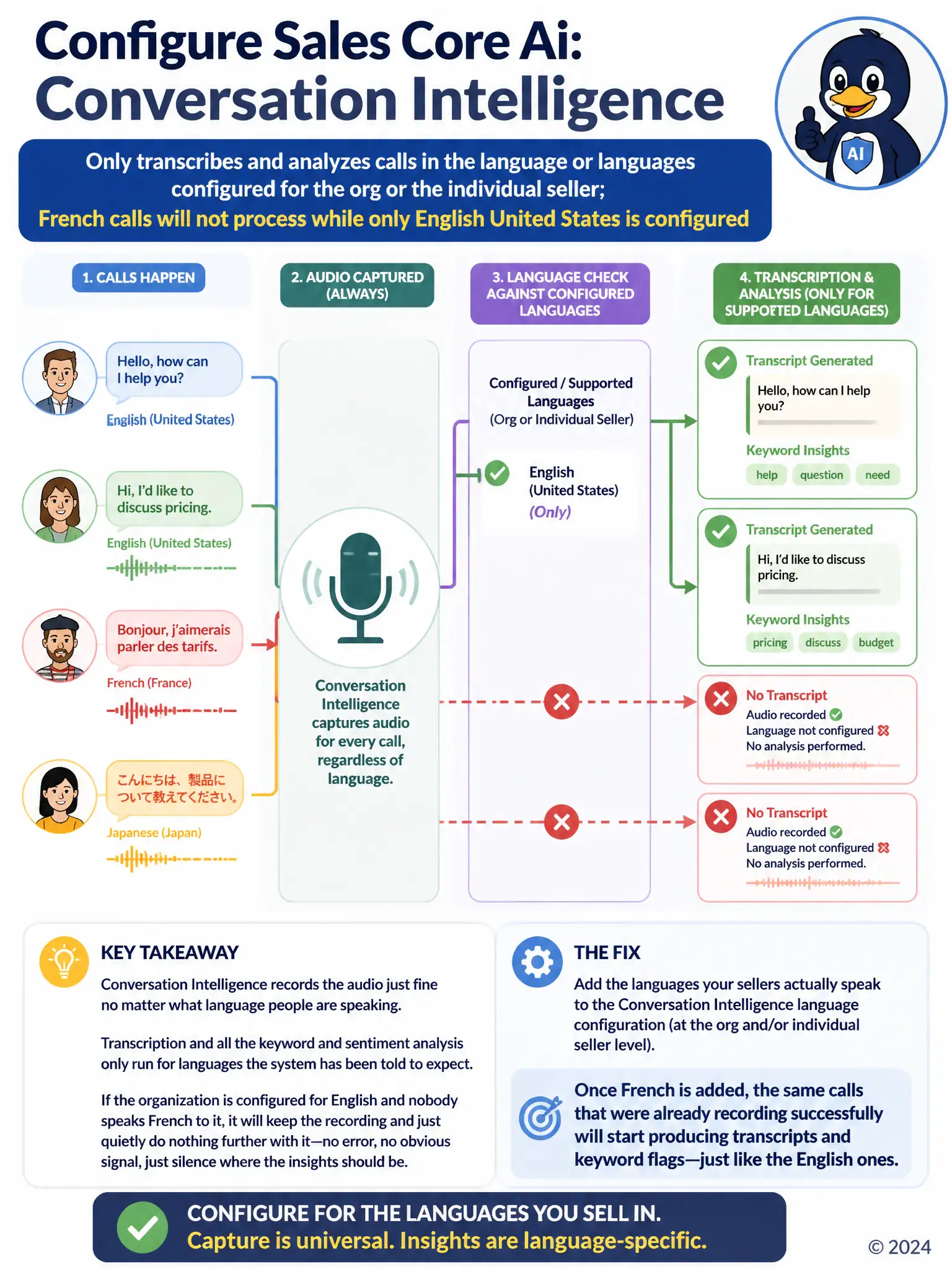 Flow diagram: a microphone icon captures call audio in several language bubbles. Only bubbles matching a supported-languages checklist pass through to a transcript and keyword-insight output; unmatched language bubbles are shown blocked with a dashed line, audio still recorded but no analysis produced.