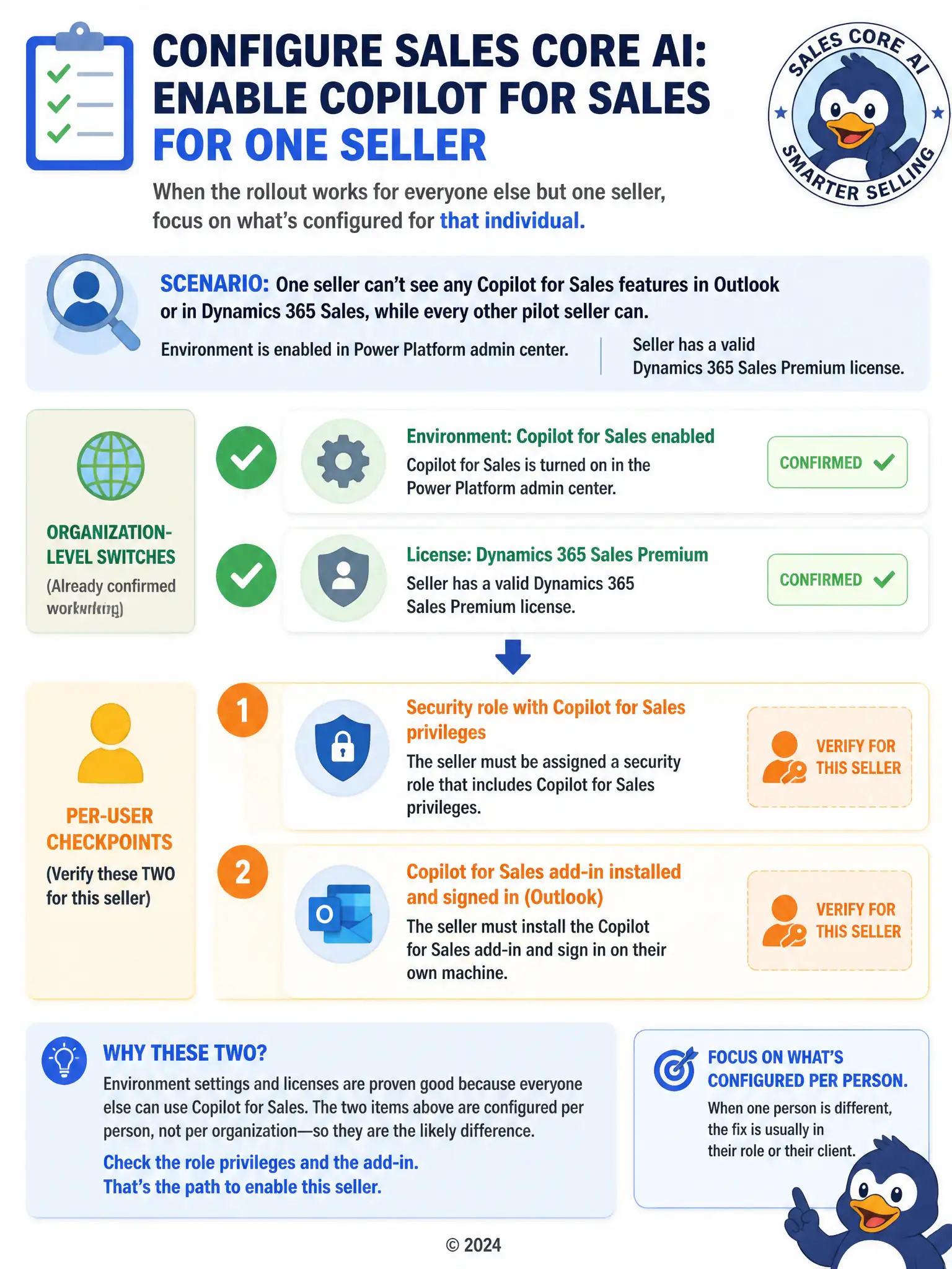 Checklist diagram for enabling one seller on an AI assistant feature: an environment-level toggle checked, a license assigned checked, then two remaining per-user checkpoints highlighted, security role privileges and add-in installed and signed in, with an arrow separating these from the org-wide switches already confirmed.