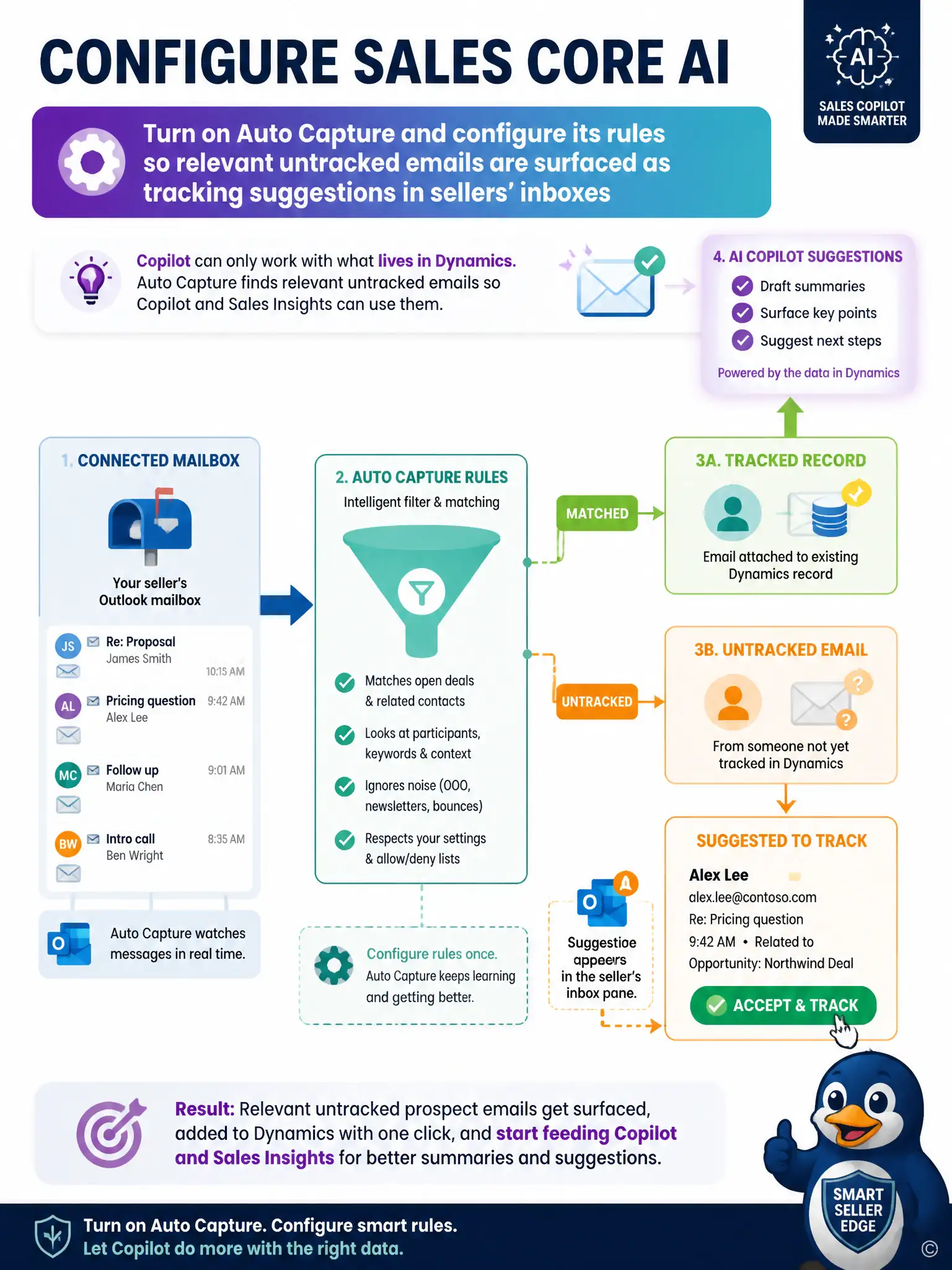 Portrait infographic: a funnel labeled 'Connected Mailbox' feeding into a filter box labeled 'Auto Capture Rules' that sorts emails into two paths — 'Tracked Record' flowing up into a glowing 'AI Copilot Suggestions' panel, and 'Untracked Email' flowing into a 'Suggested to Track' card with an accept button icon.