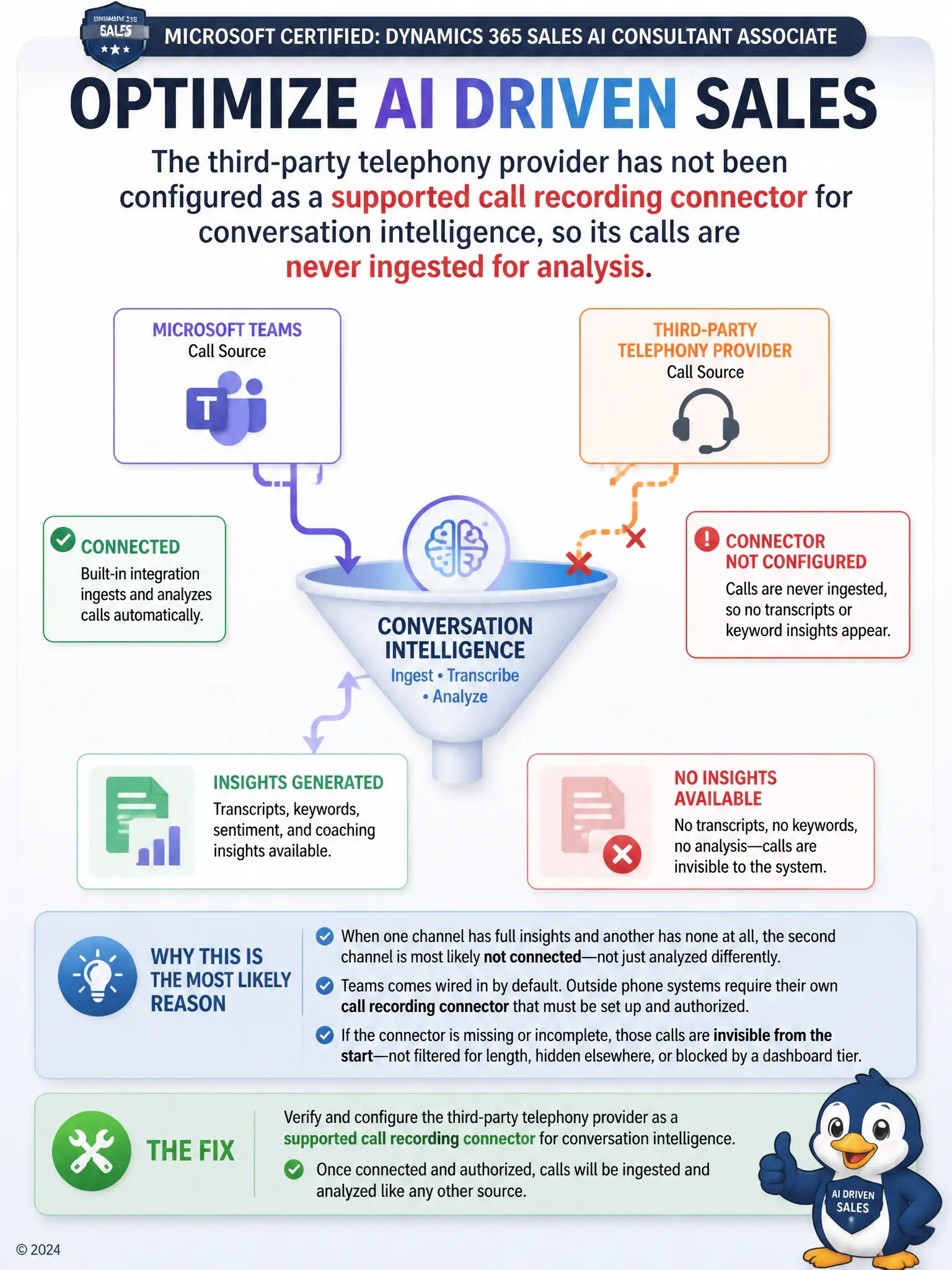 Two call-source icons, a Teams logo and a generic phone headset, each with an arrow into a central 'conversation intelligence' funnel; the Teams arrow is solid and connected, the phone headset arrow is dashed and broken before reaching the funnel, labeled 'connector not configured.'
